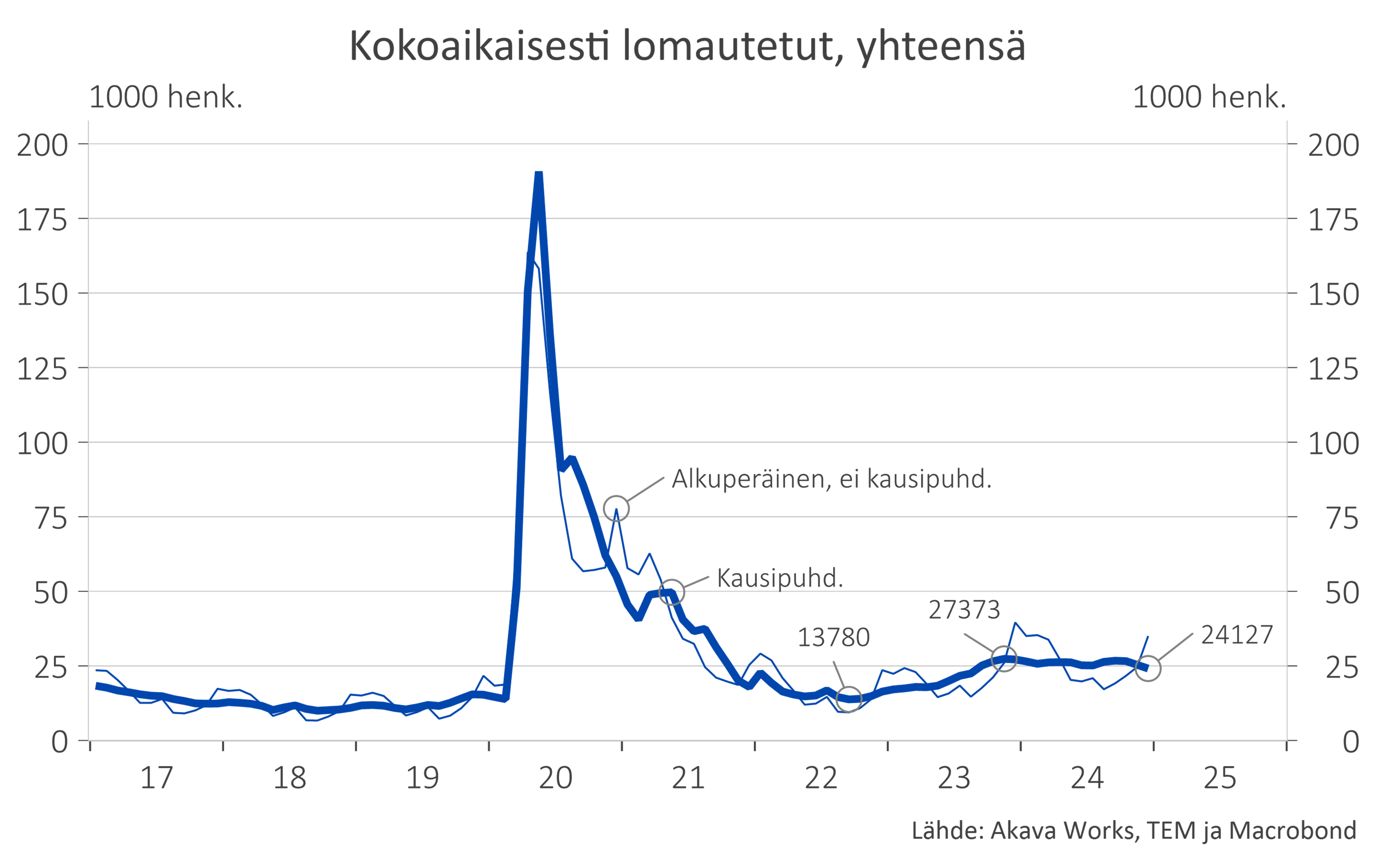 Työttömyyskatsaus 1-25