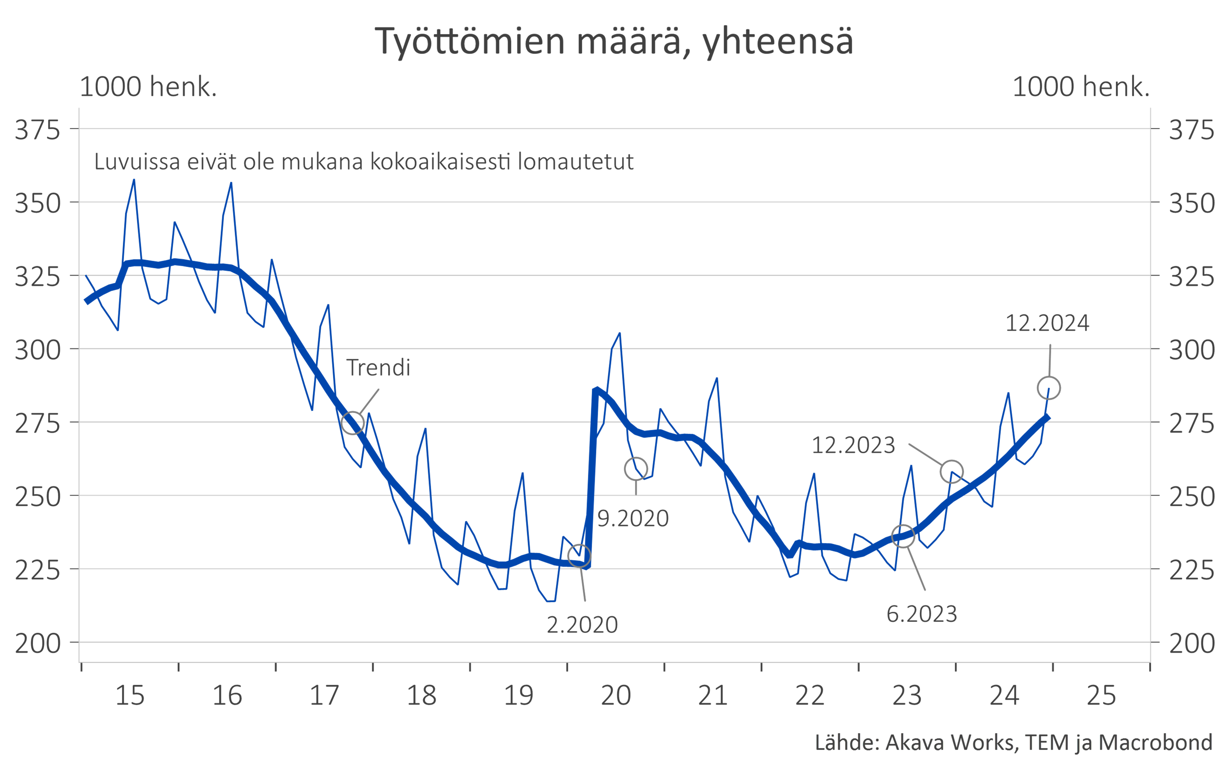 Työttömyyskatsaus 1-25