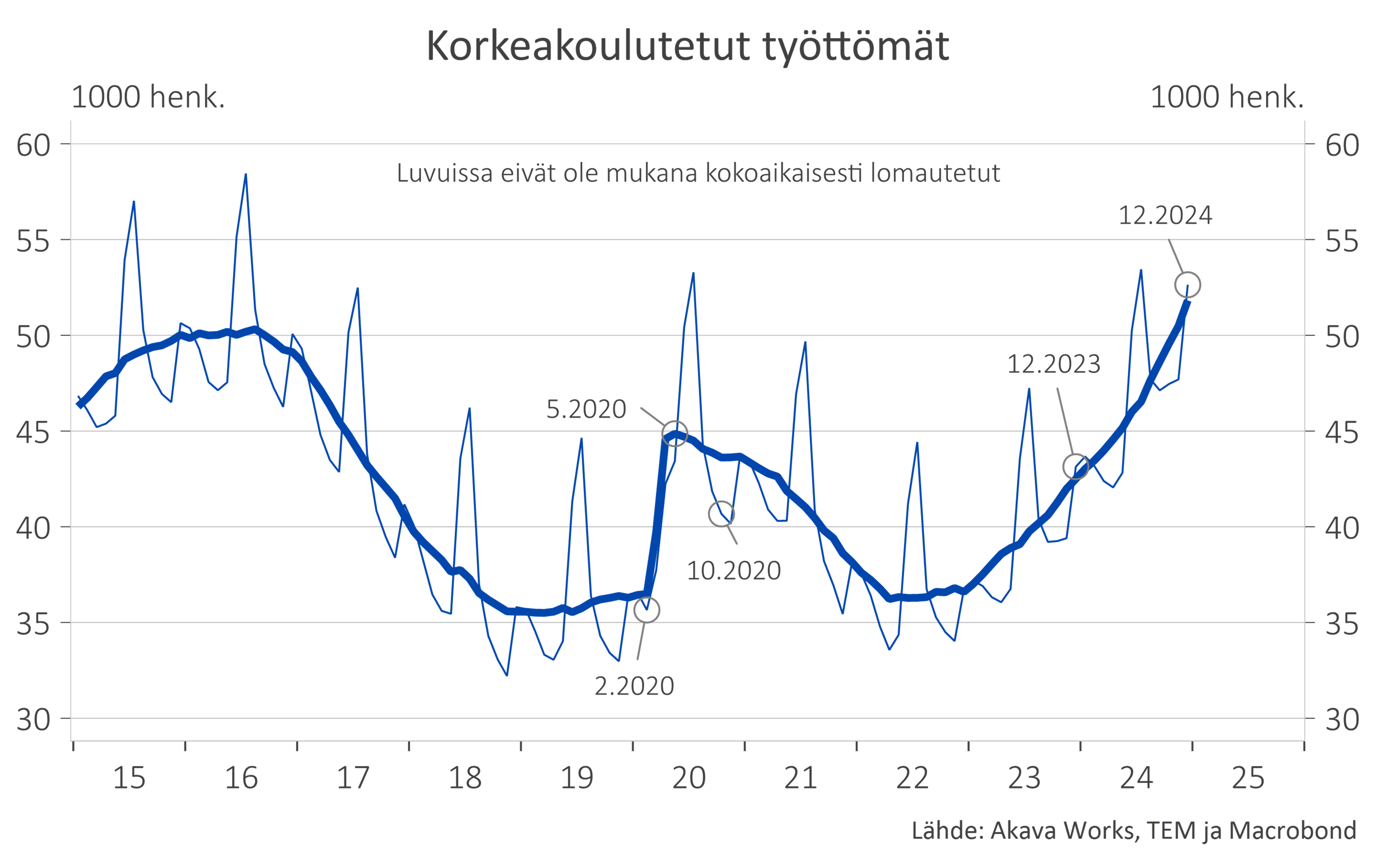 Työttömyyskatsaus 1-25