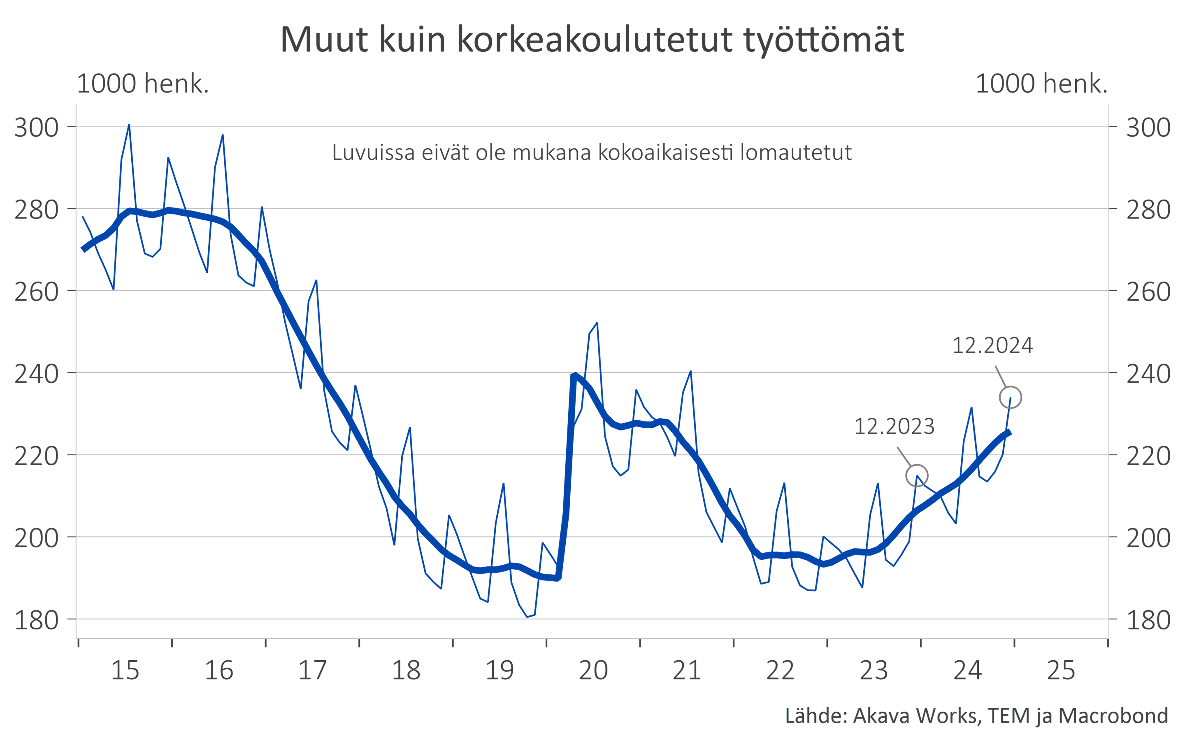 Työttömyyskatsaus 1-25