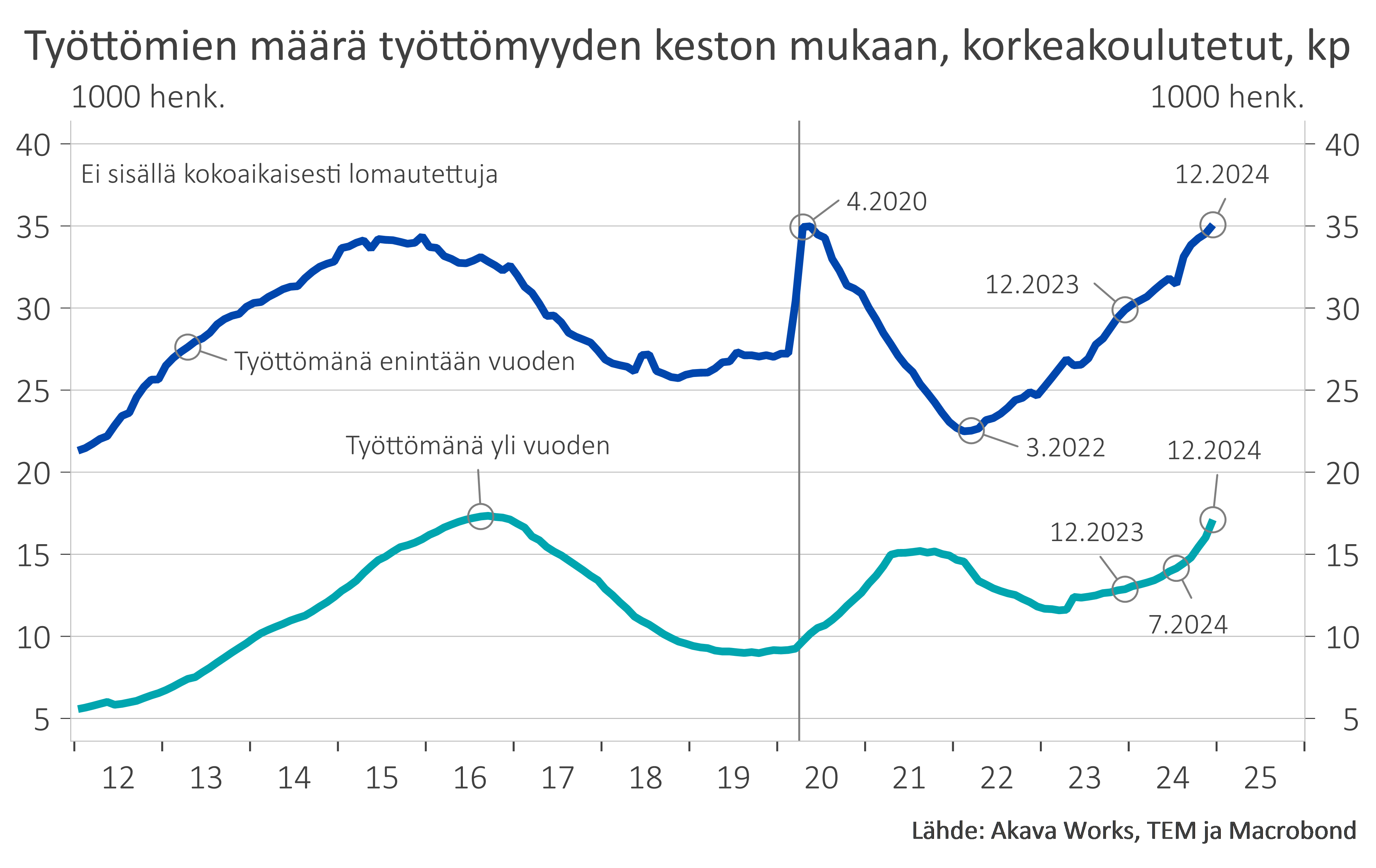 Työttömyyskatsaus 1-25