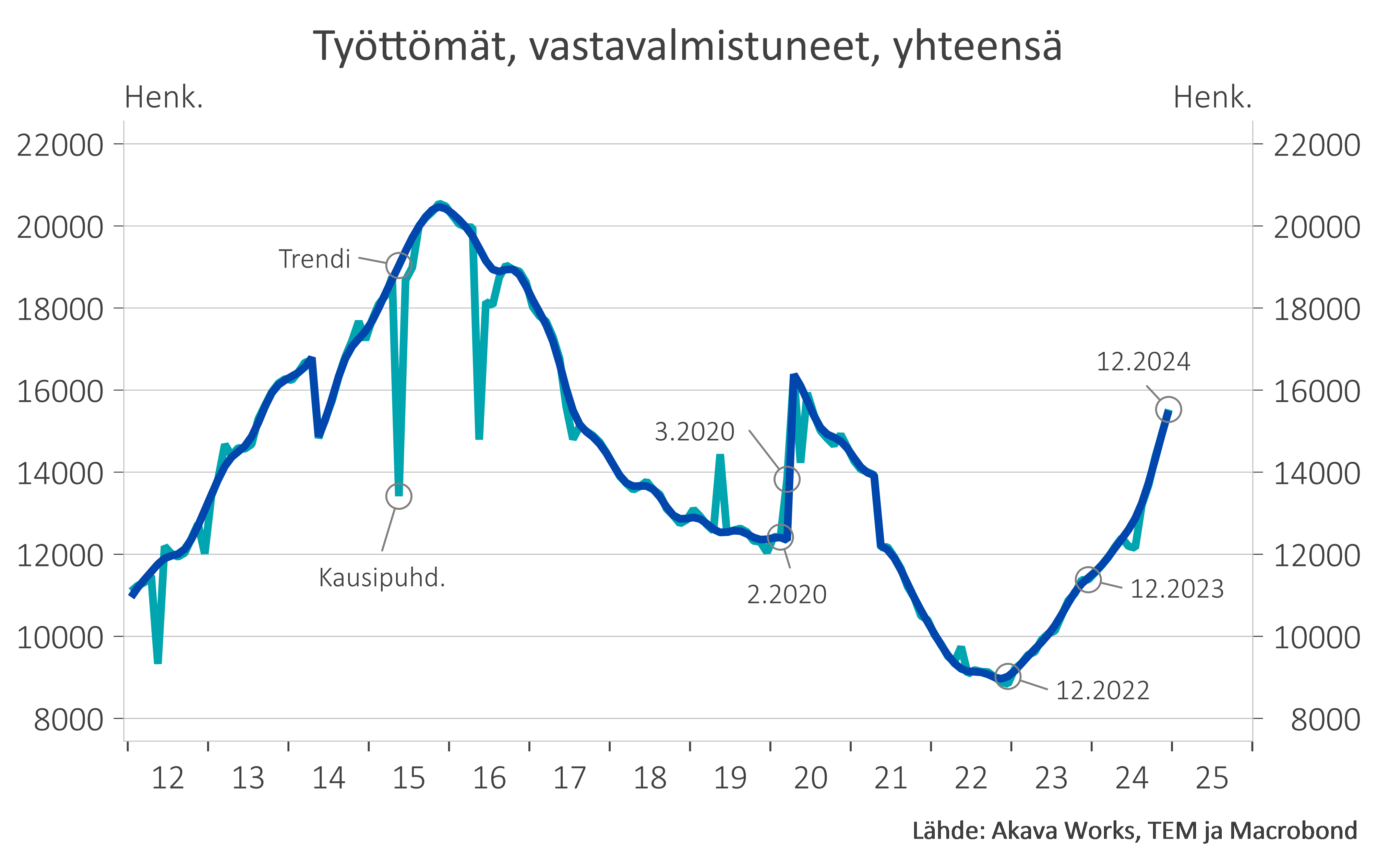 Työttömyyskatsaus 1-25