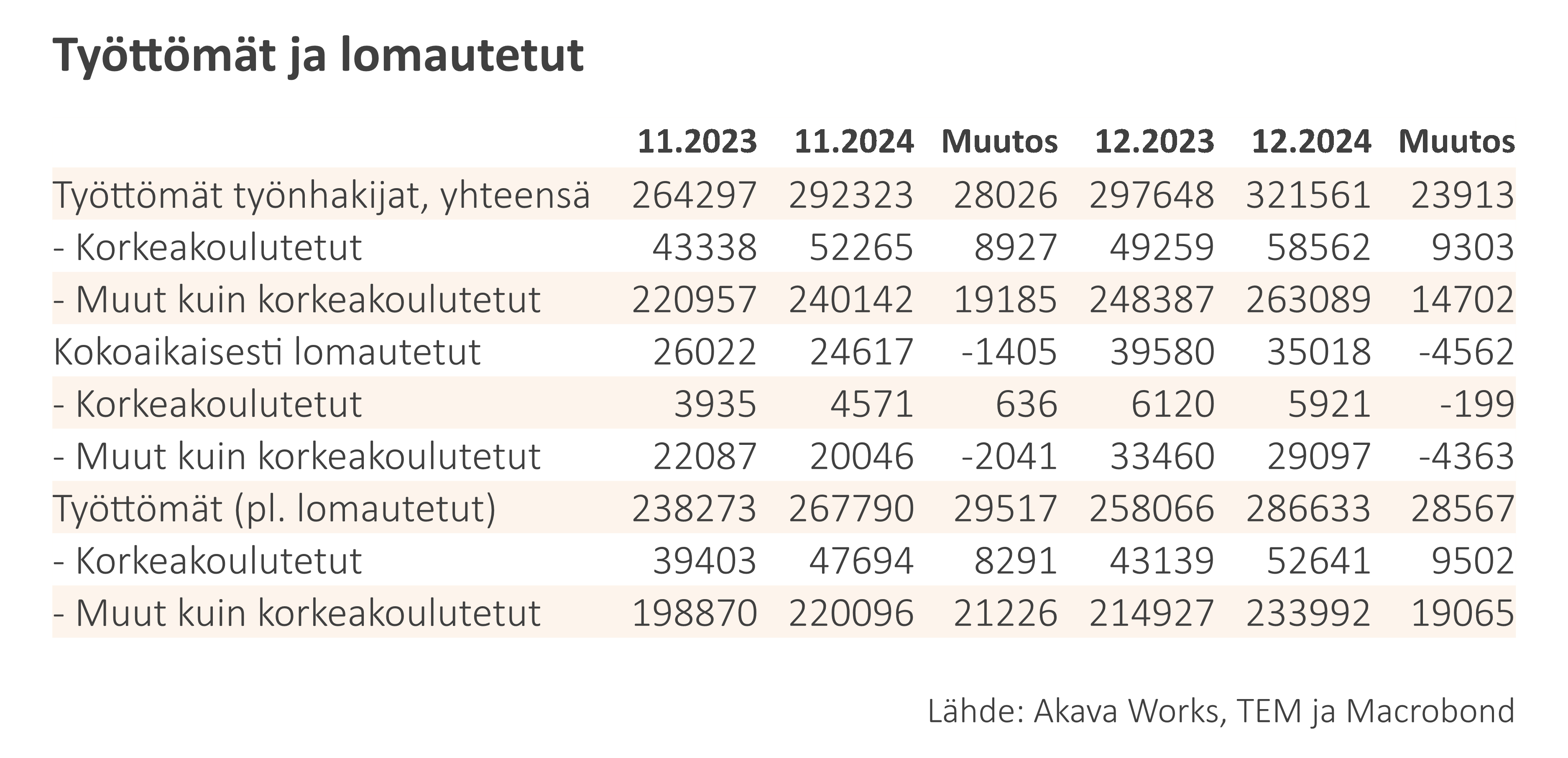 Työttömyyskatsaus 1-25