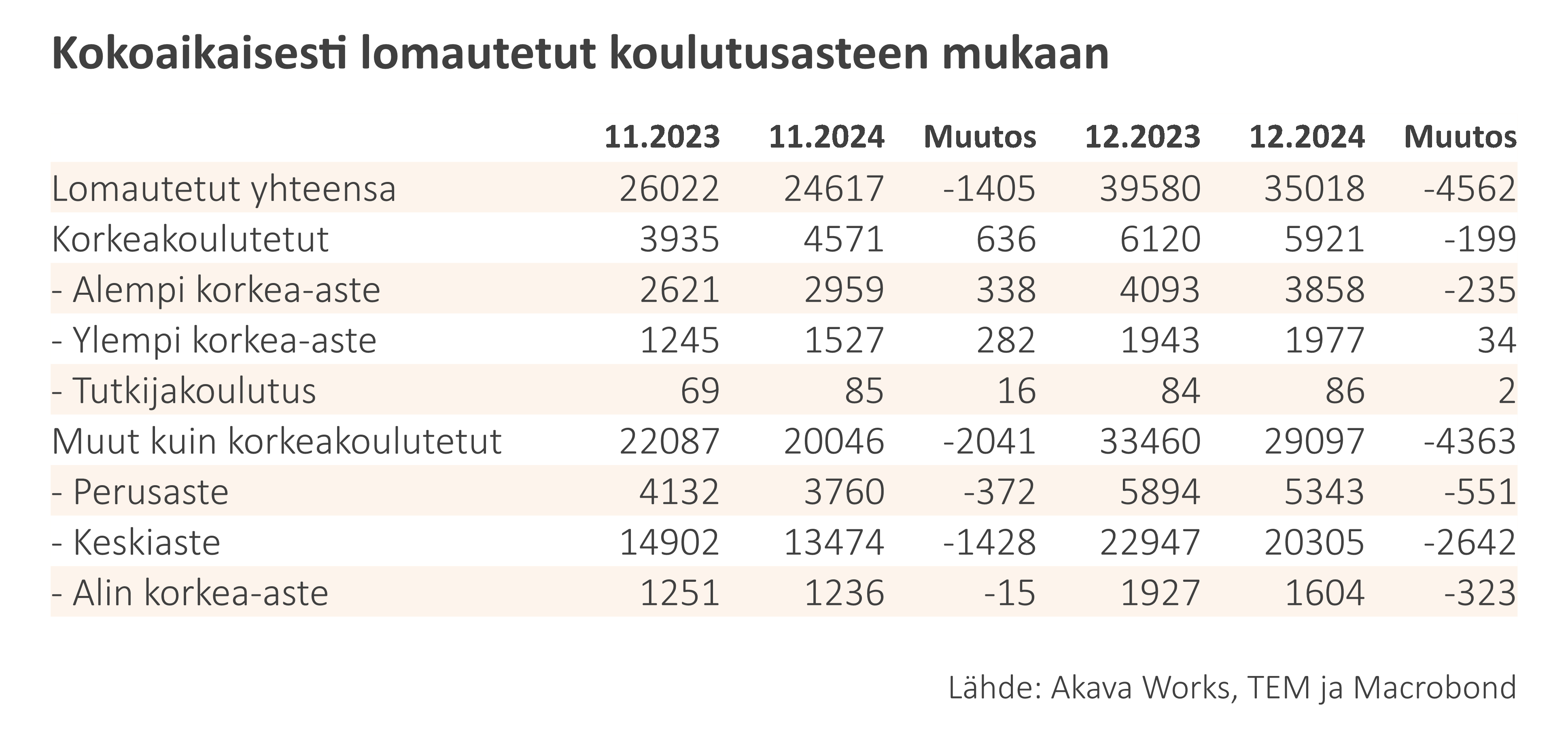 Työttömyyskatsaus 1-25