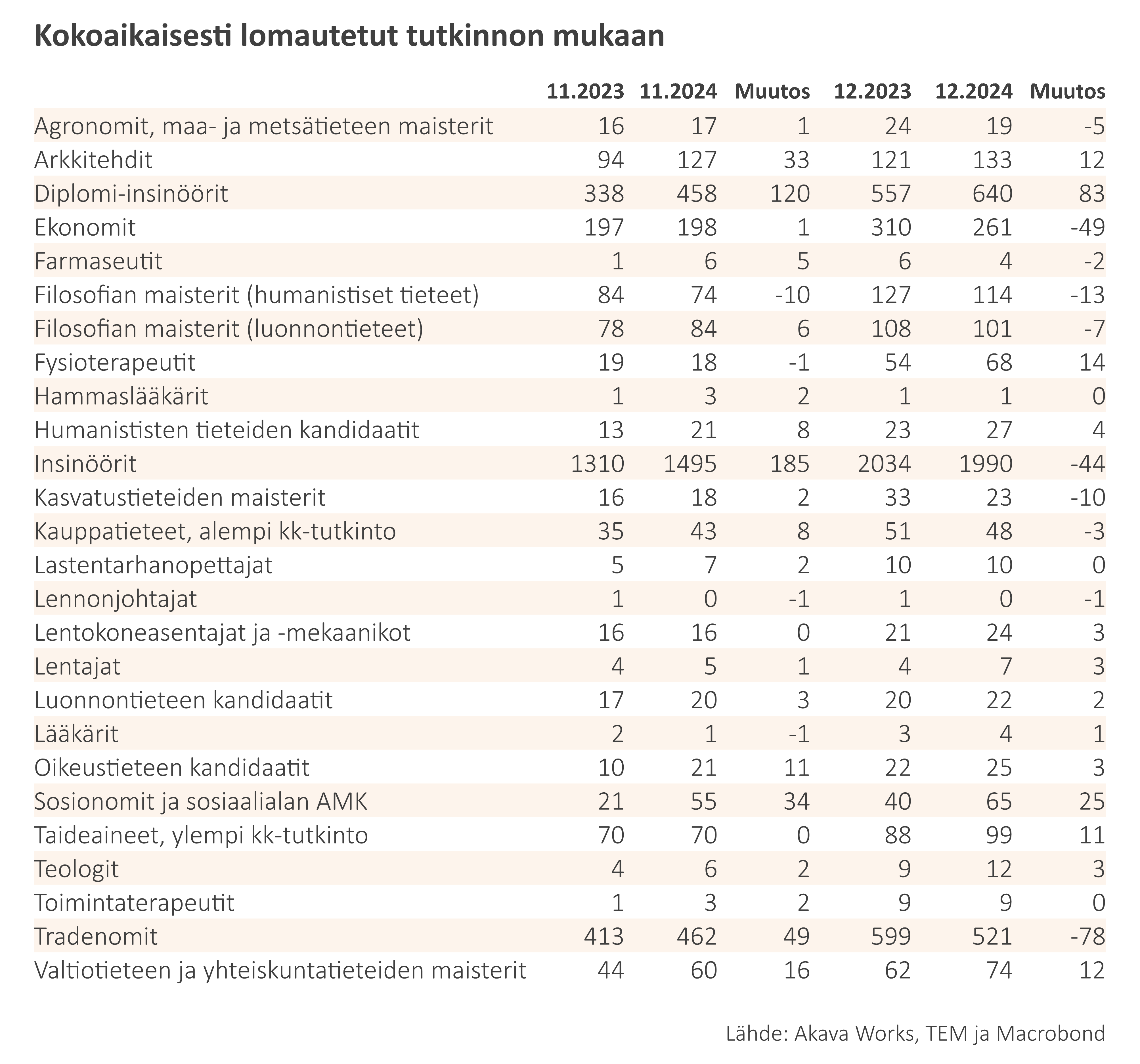 Työttömyyskatsaus 1-25