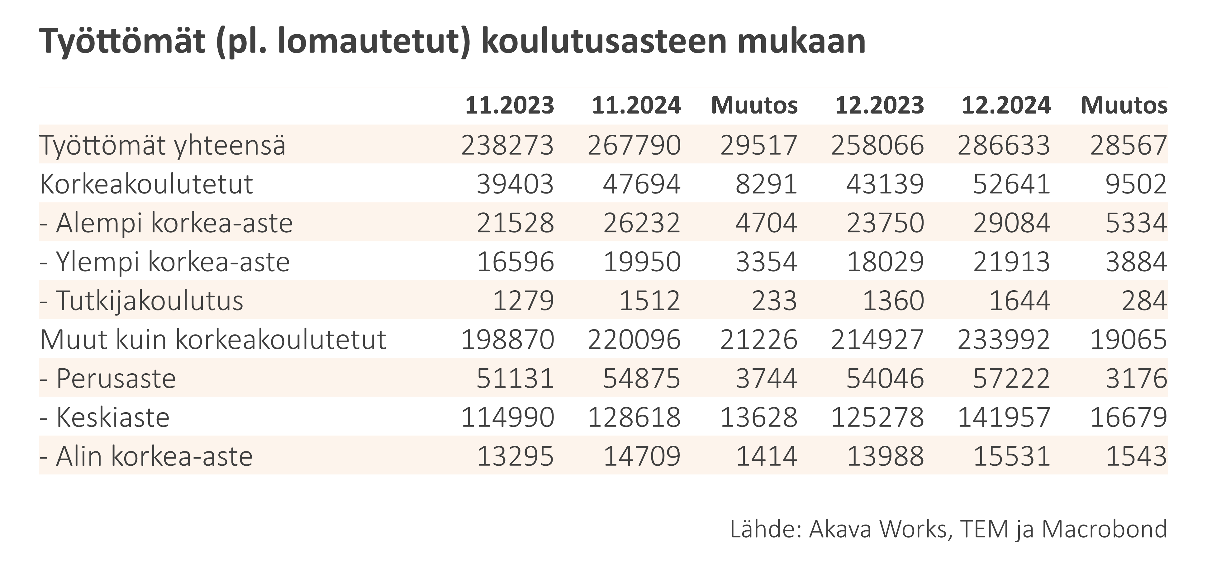 Työttömyyskatsaus 1-25