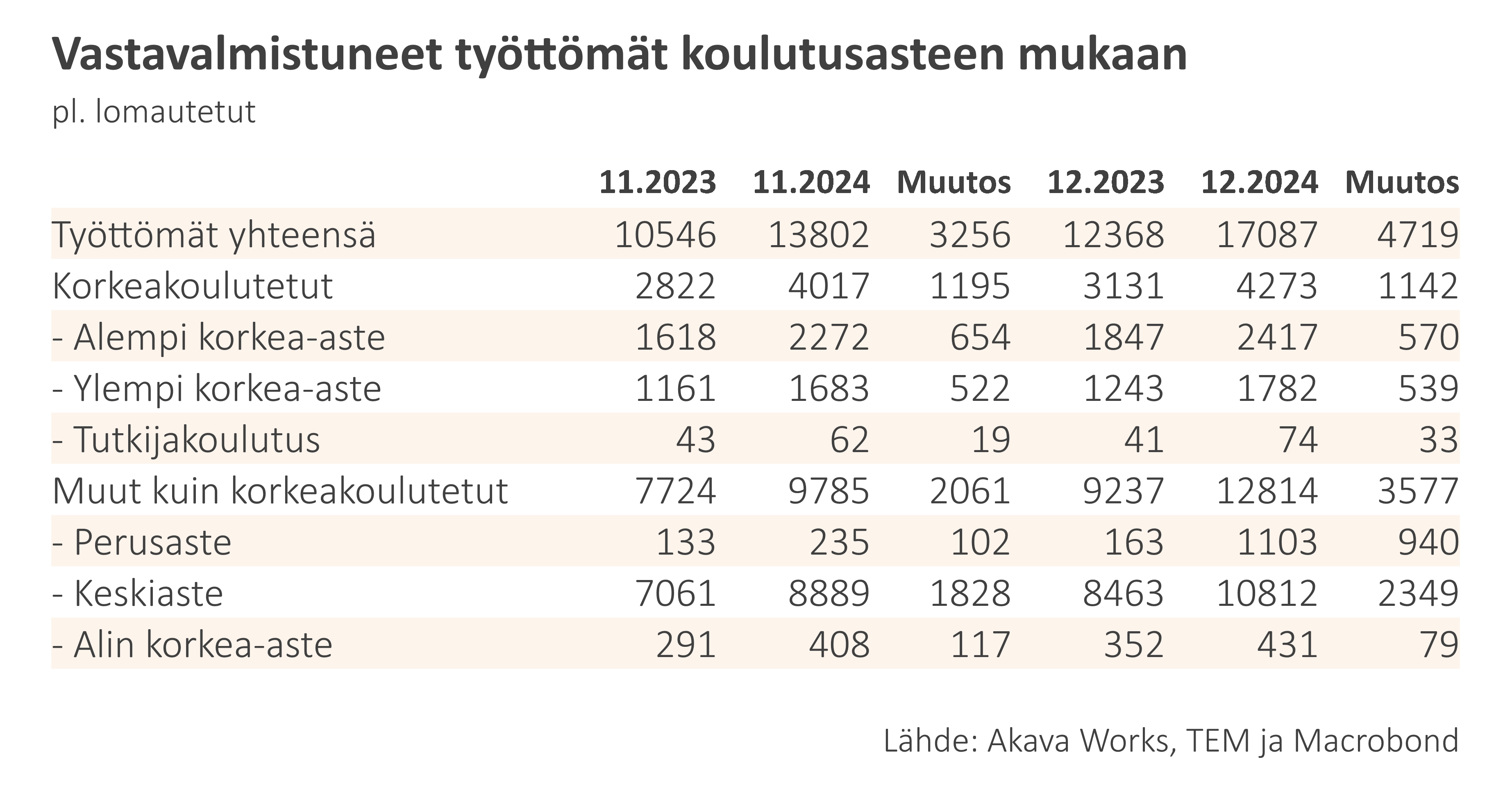 Työttömyyskatsaus 1-25