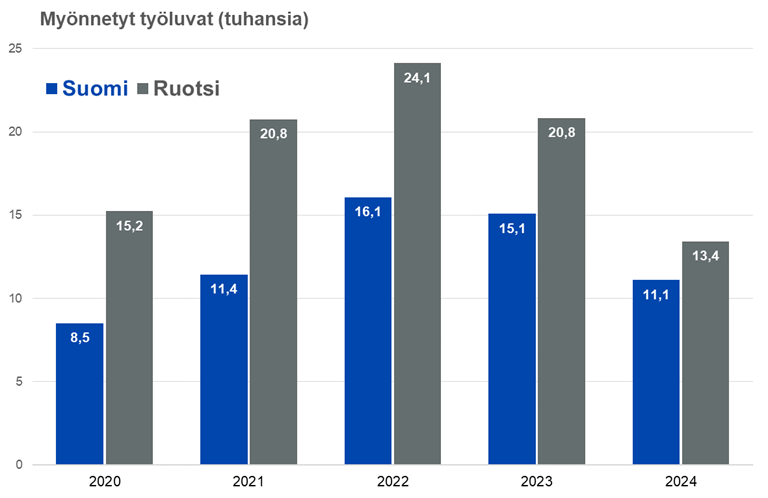 Maahanmuuttokatsaus 1-25_kuvio 10_Työn perusteella myönnetyt oleskeluluvat Suomessa ja Ruotsissa