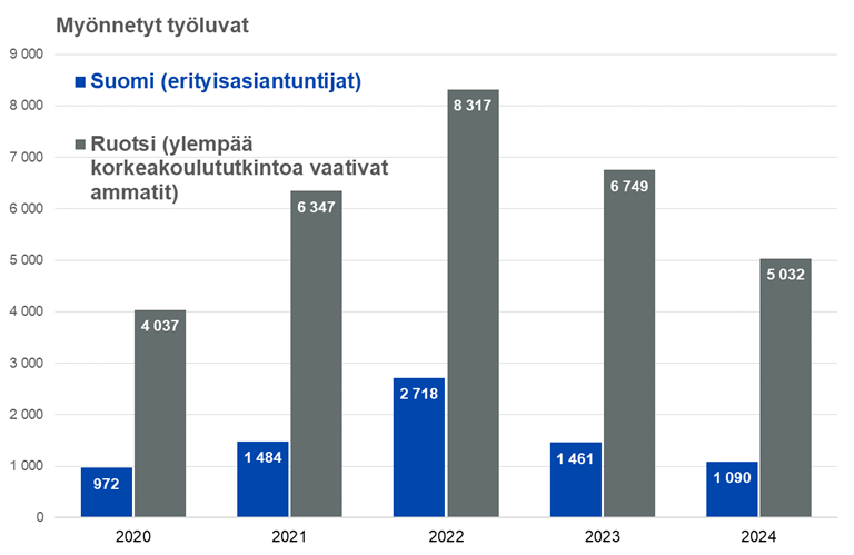 Maahanmuuttokatsaus 1-25_kuvio 11_työn perusteella myönnetyt erityisasiantuntijan työluvat Suomessa sekä ylempää korkeakoulututkintoa vaativien ammattien perusteella myönnetyt työluvat Ruotsissa