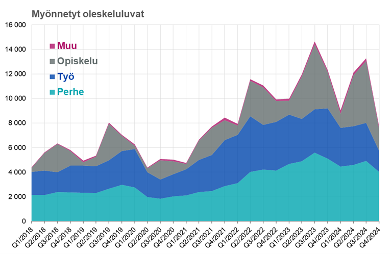 Maahanmuuttokatsaus 1-25_kuvio 1_Myönnetyt oleskeluluvat vuosineljänneksittäin hakijaryhmän mukaan