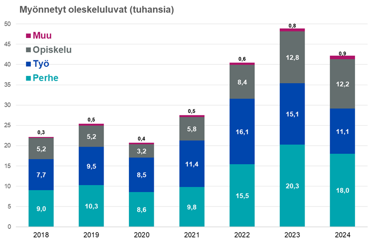 Maahanmuuttokatsaus 1-25_kuvio 2_Myönnetyt oleskeluluvat vuosittain hakijaryhmän