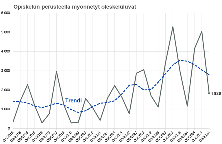 Maahanmuuttokatsaus 1-25_kuvio 3_Opiskelun perusteella myönnetyt ensimmäiset oleskeluluvat sekä niiden kausipuhdistettu trendi