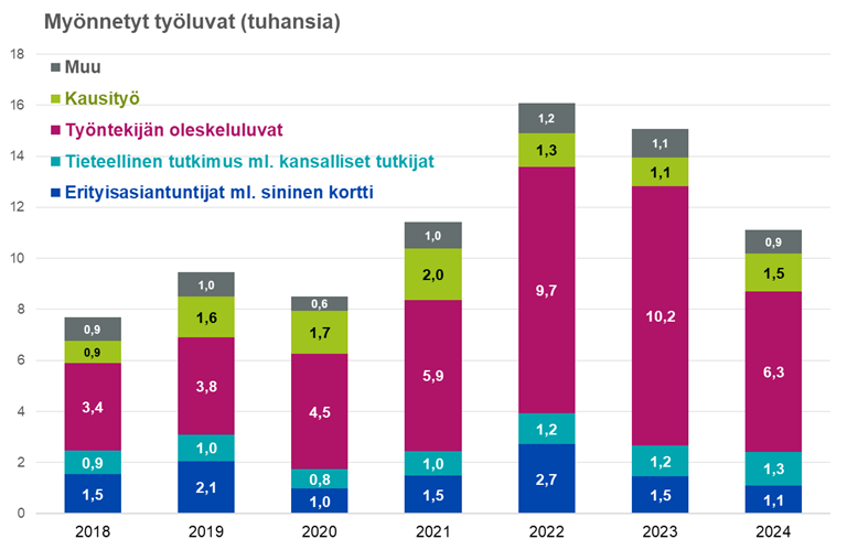 Maahanmuuttokatsaus 1-25_kuvio 4_Myönnetyt työluvat hakijaryhmän mukaan