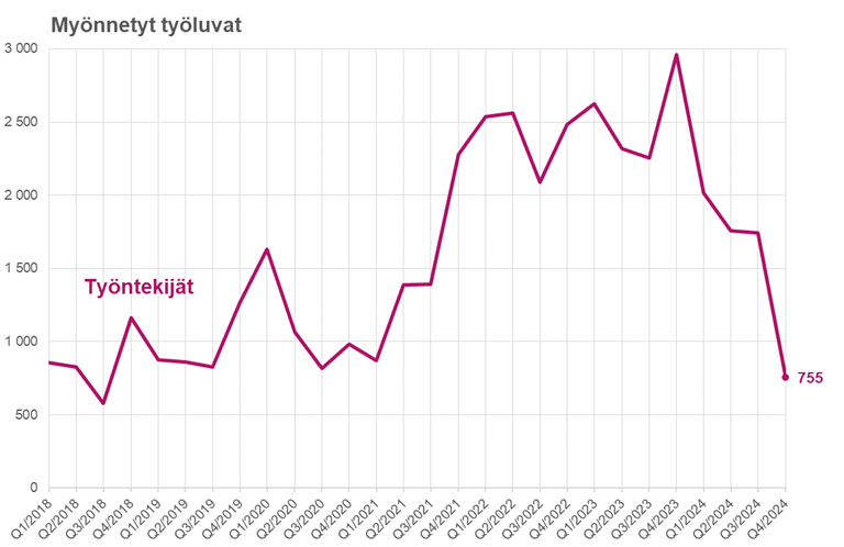 Maahanmuuttokatsaus 1-25_kuvio 5_Työntekijöille myönnetyt työluvat vuosineljänneksittäin