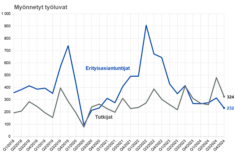 Maahanmuuttokatsaus 1-25_kuvio 6_Erityisasiantuntijoille ja tutkijoille myönnetyt työluvat vuosineljänneksittäin