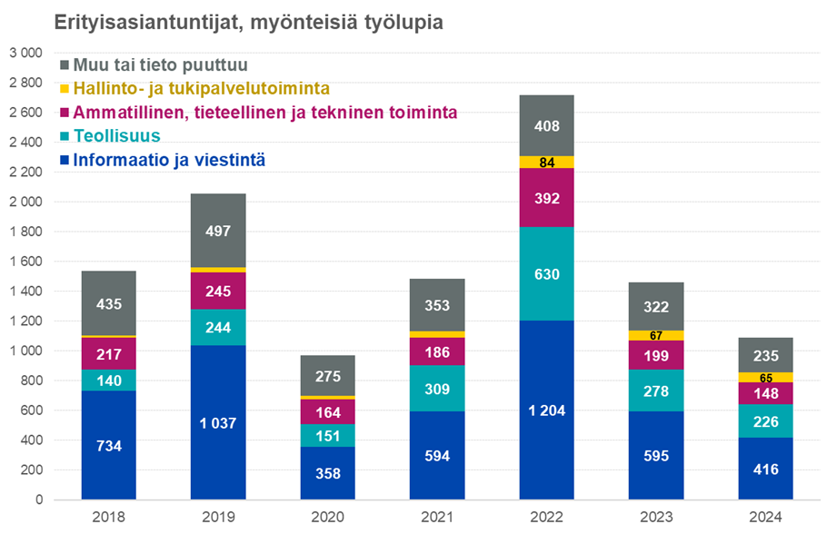 Maahanmuuttokatsaus 1-25_kuvio 7_Erityisasiantuntiojille myönnetyt työluvat toimialan mukaan