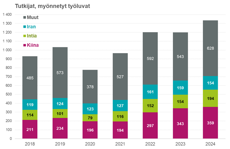 Maahanmuuttokatsaus 1-25_kuvio 8_Tutkijoille myönnetyt työluvat kansallisuuden mukaan