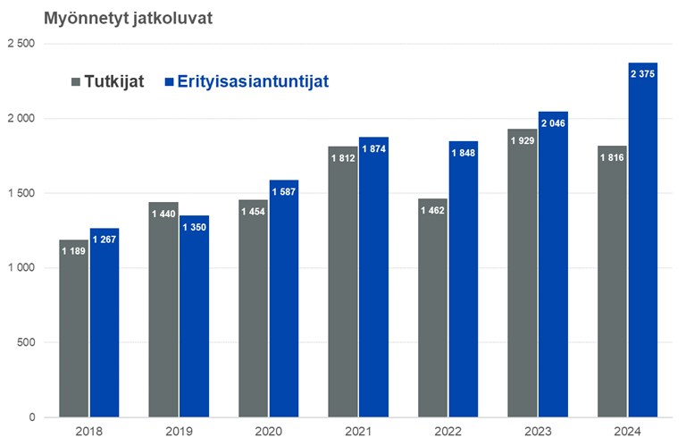 Maahanmuuttokatsaus 1-25_kuvio 9_Erityisasiantuntiojille ja tutkijoille myönnetyt jatkoluvat