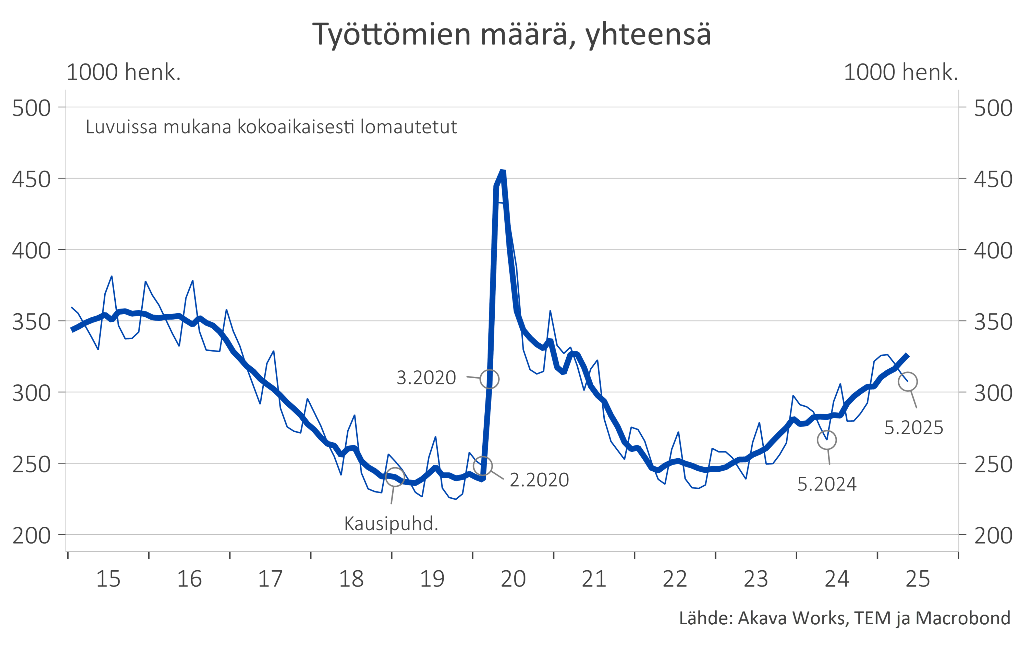Työttömyyskatsaus 6-2025