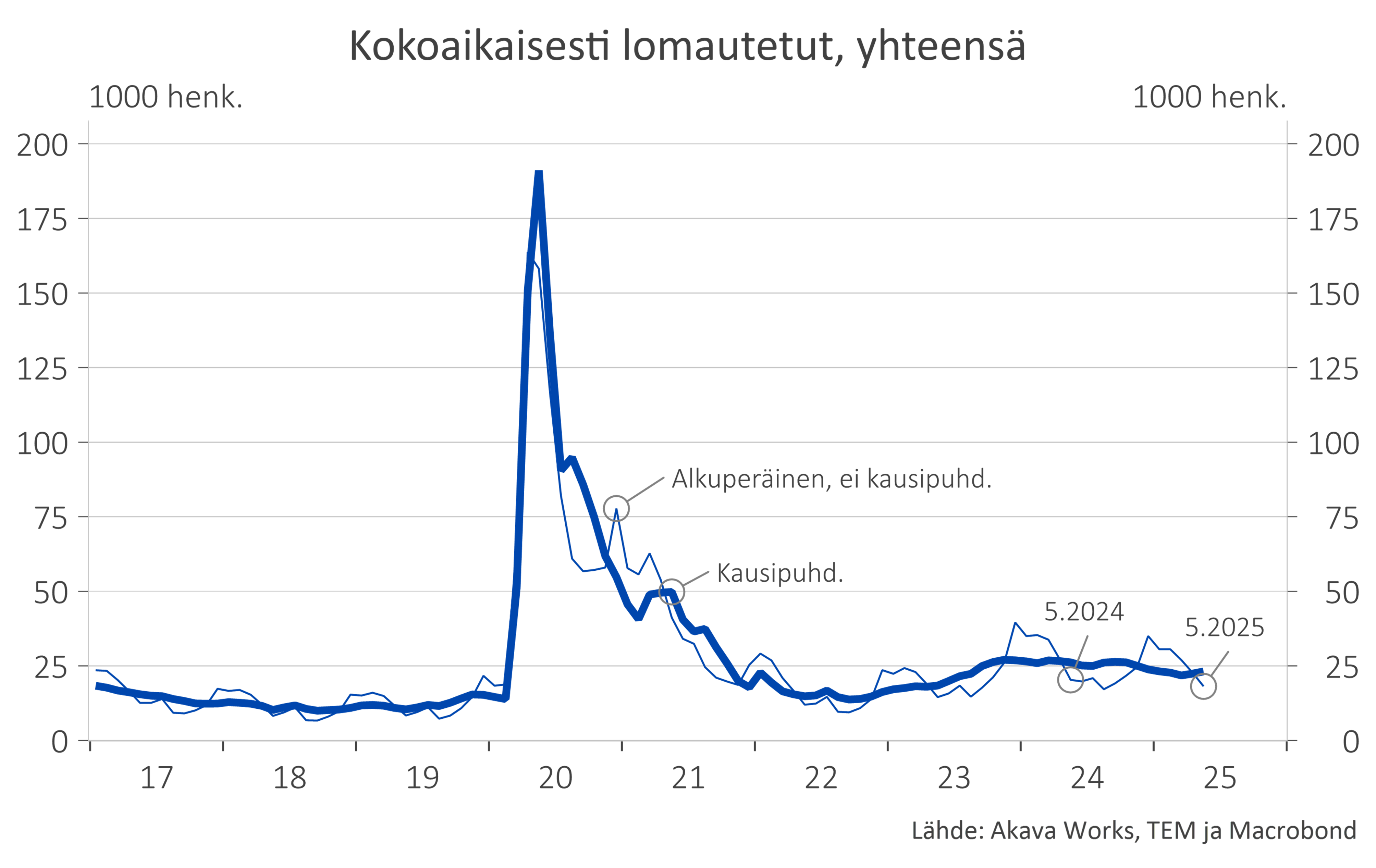 Työttömyyskatsaus 6-2025