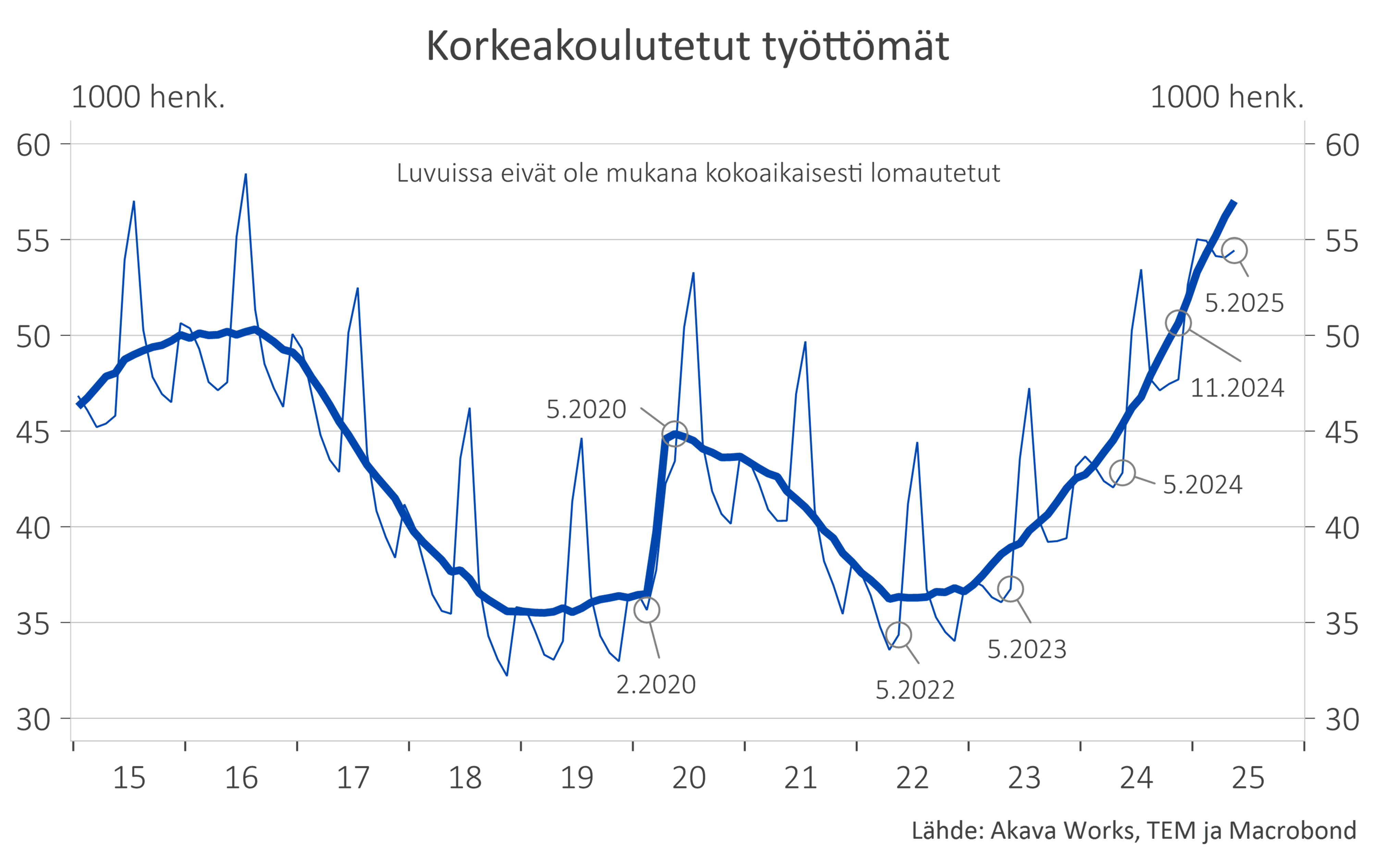 Työttömyyskatsaus 6-2025_Kuvio 4