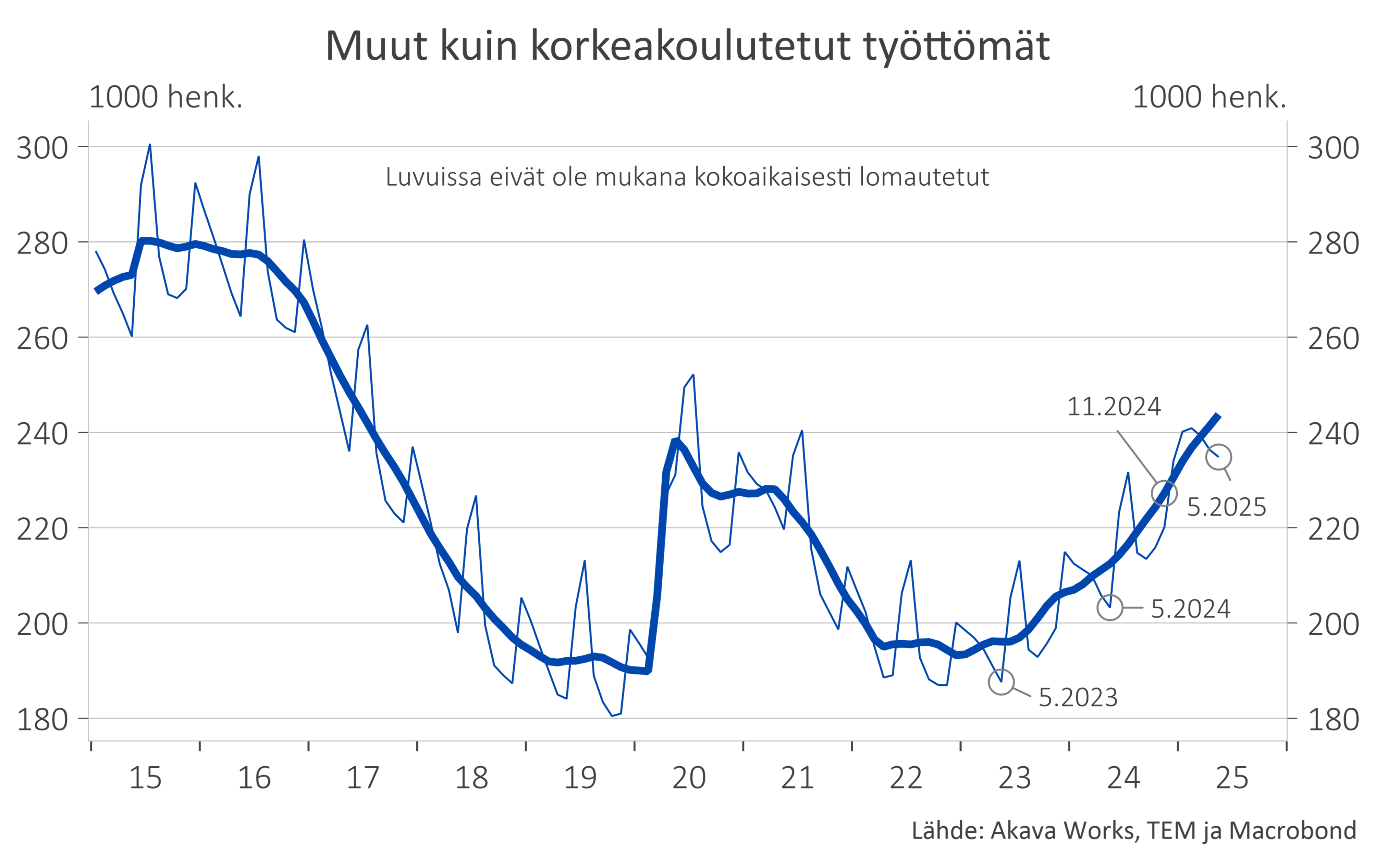 Työttömyyskatsaus 6-2025_Kuvio 5