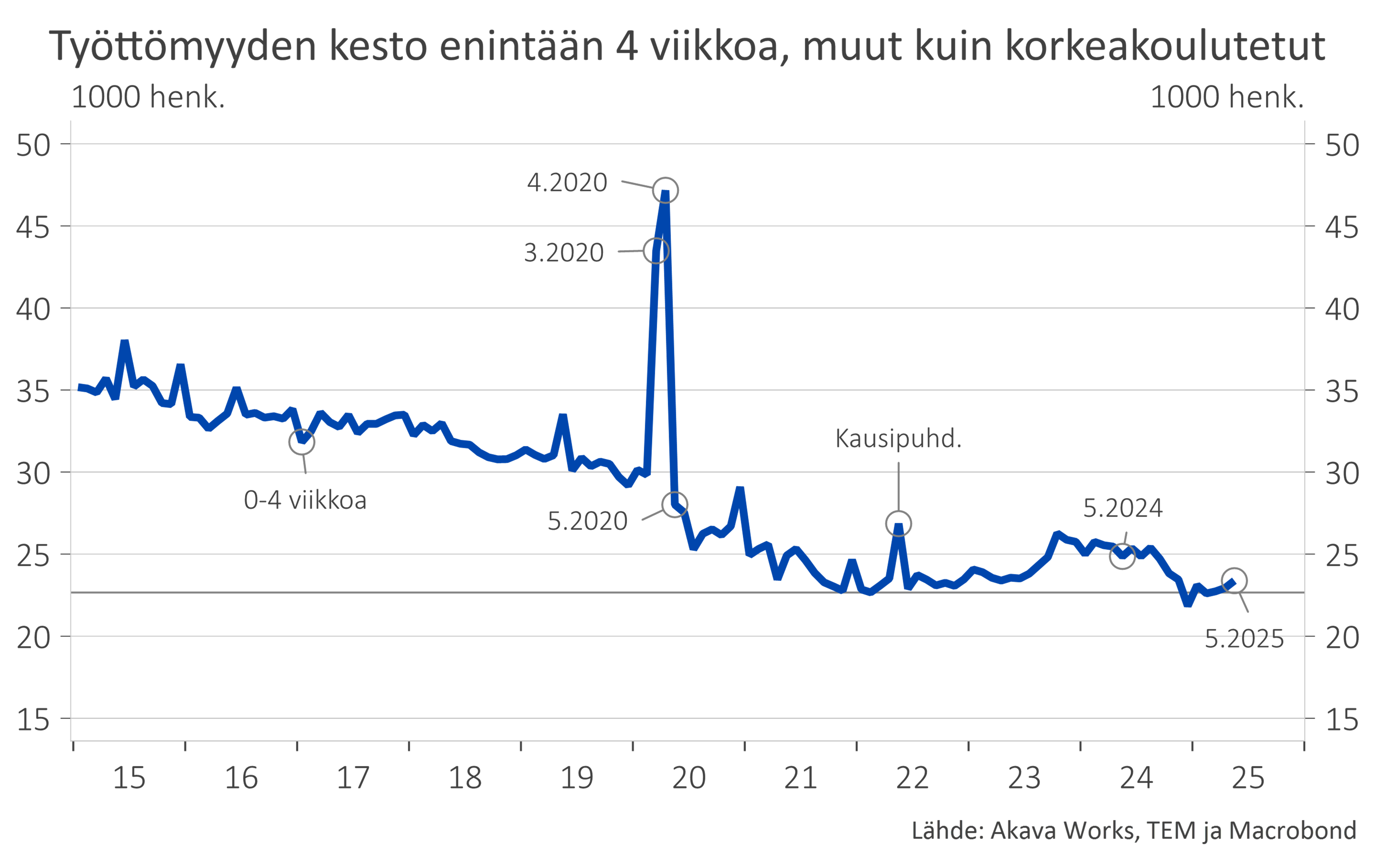 Työttömyyskatsaus 6-2025_Kuvio 6