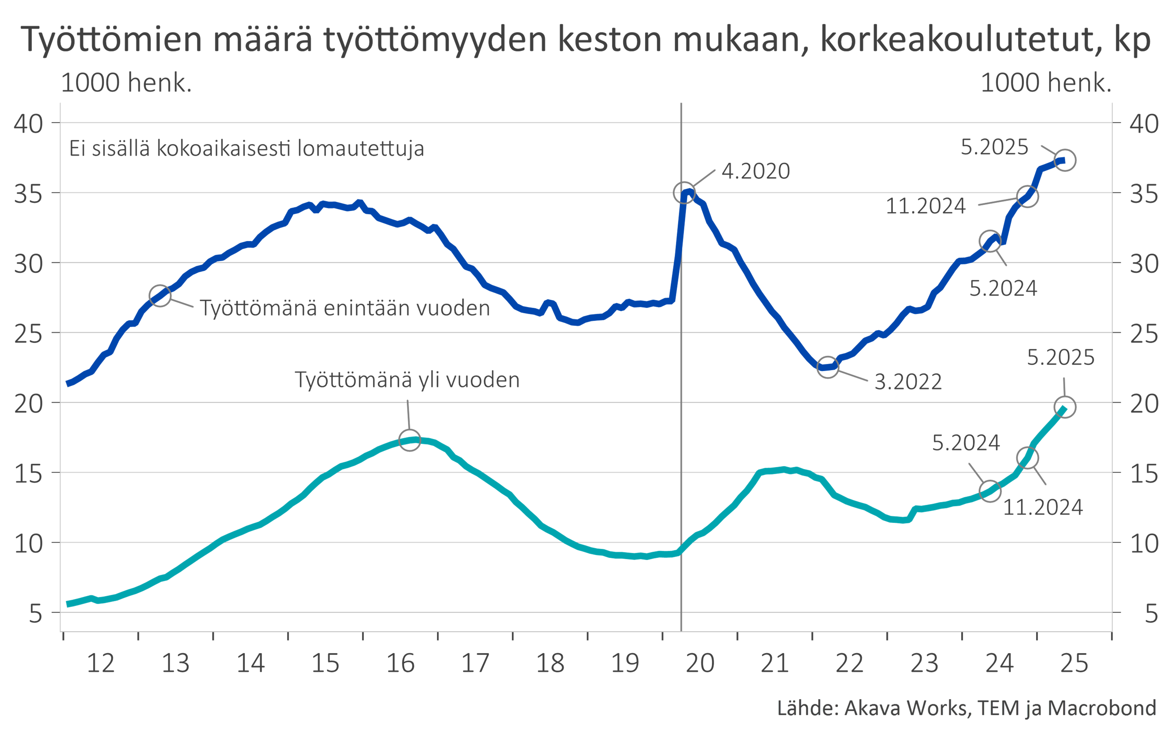 Työttömyyskatsaus 6-2025_Kuvio 7