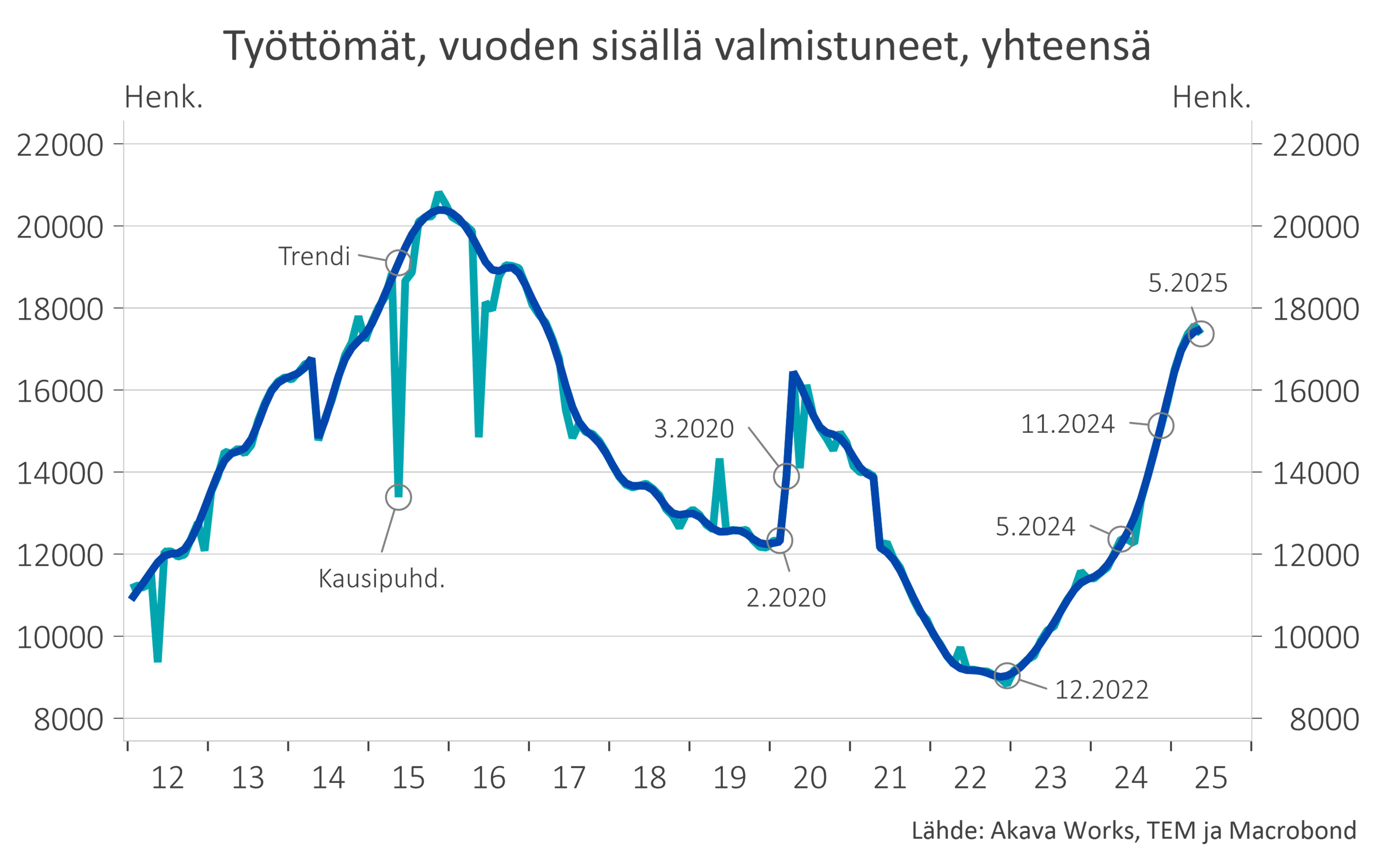 Työttömyyskatsaus 6-2025_Kuvio 8