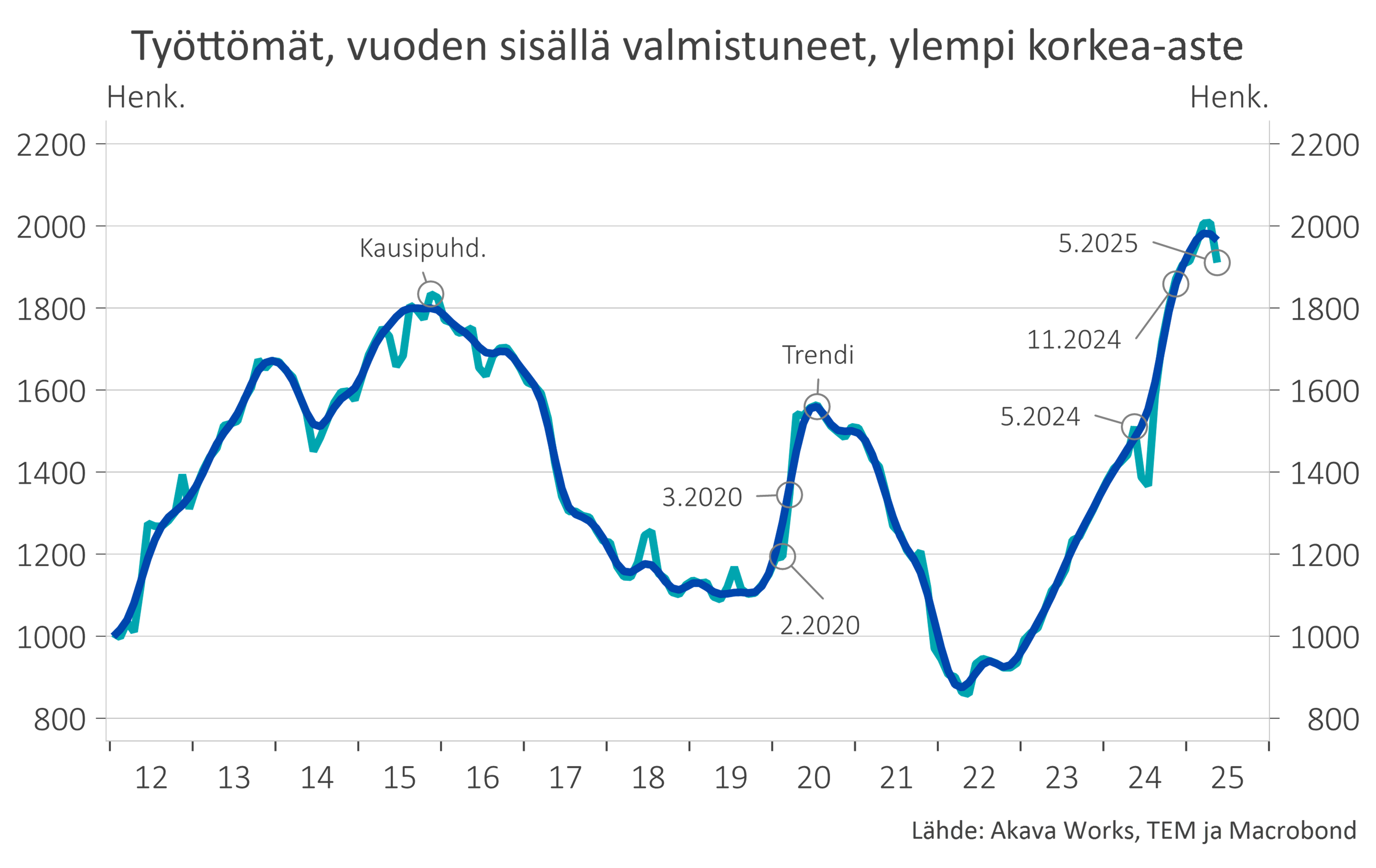 Työttömyyskatsaus 6-2025_Kuvio 9