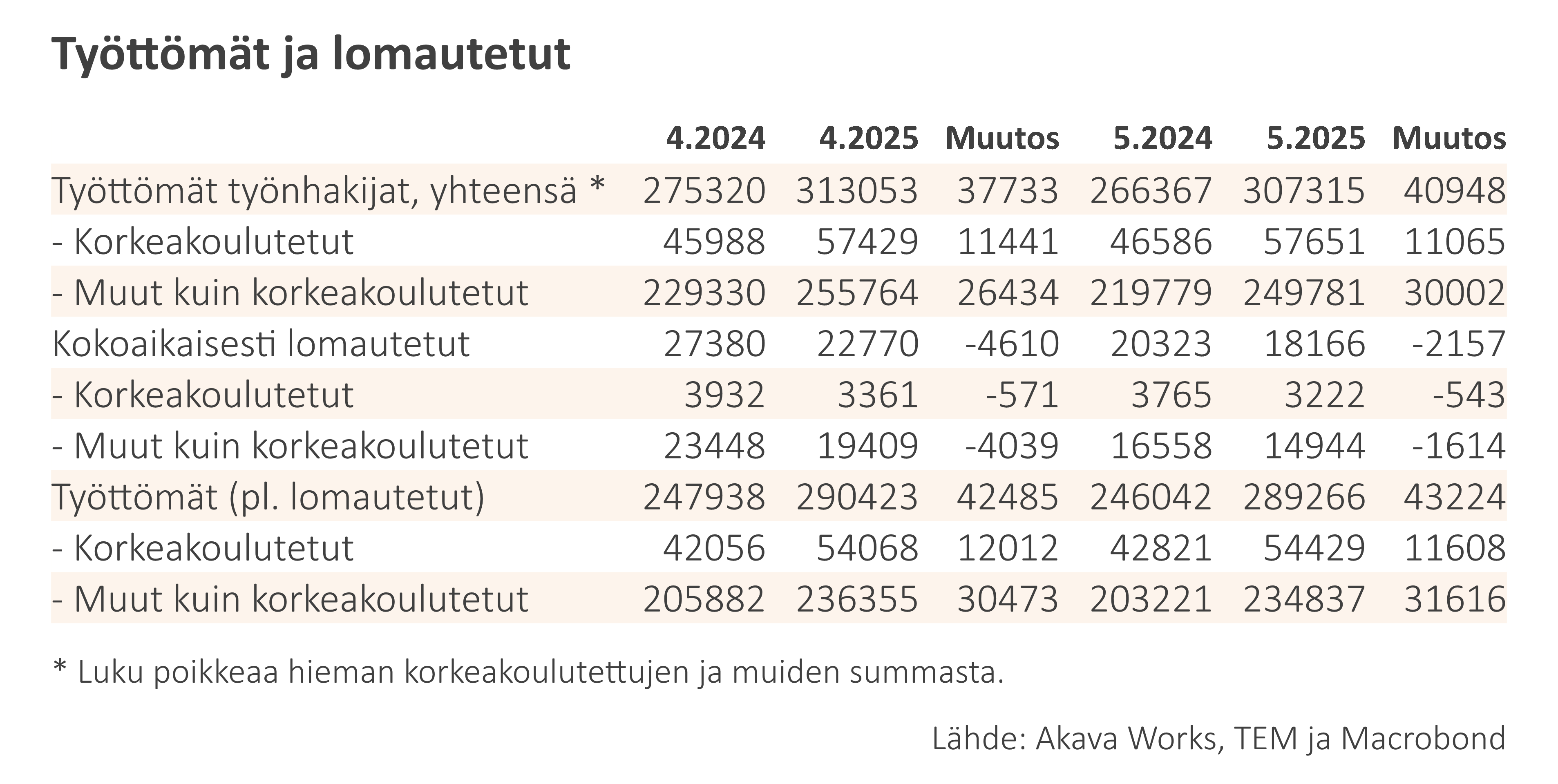 Työttömyyskatsaus 6-2025_Taulukko 1