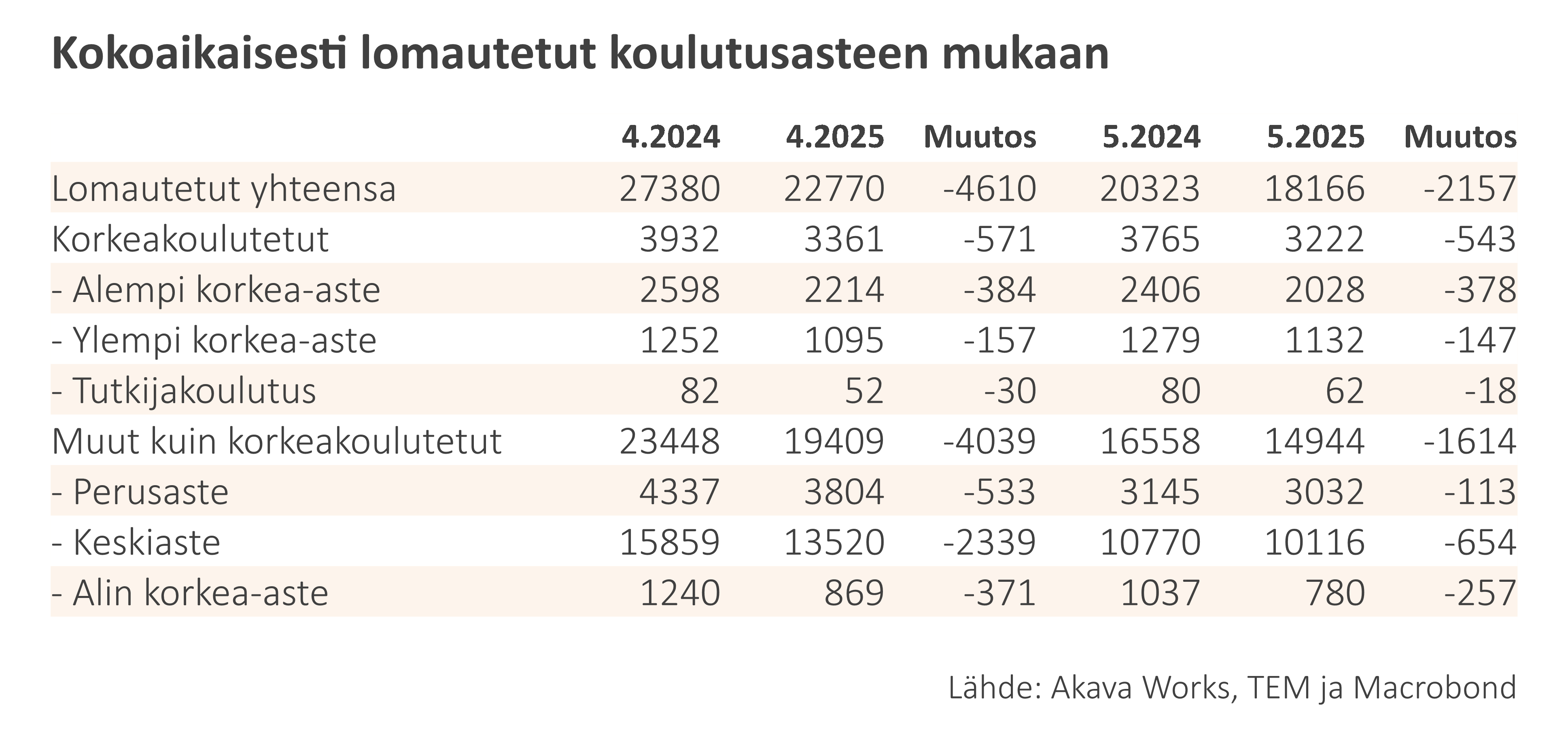 Työttömyyskatsaus 6-2025