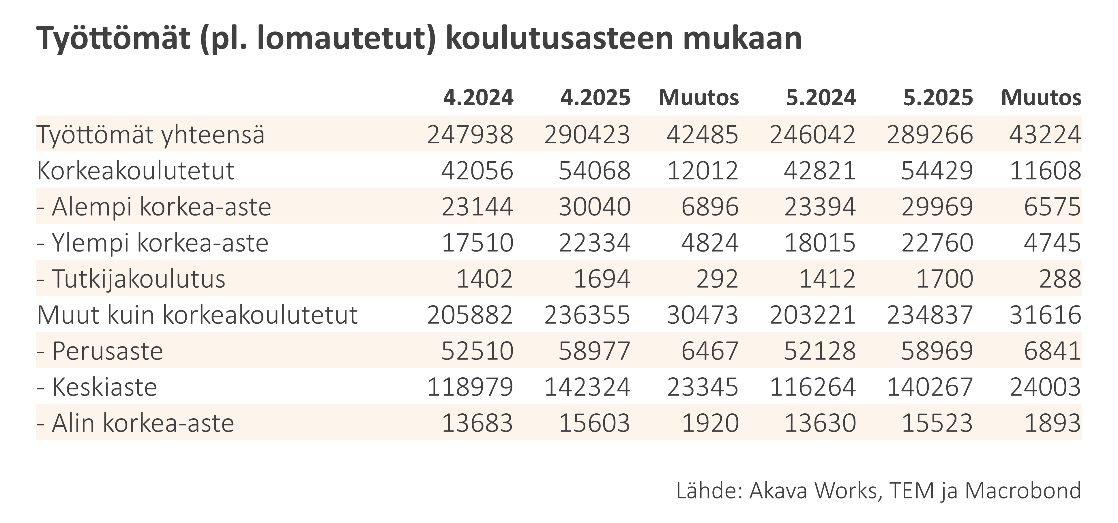 Työttömyyskatsaus 6-2025_Taulukko 3