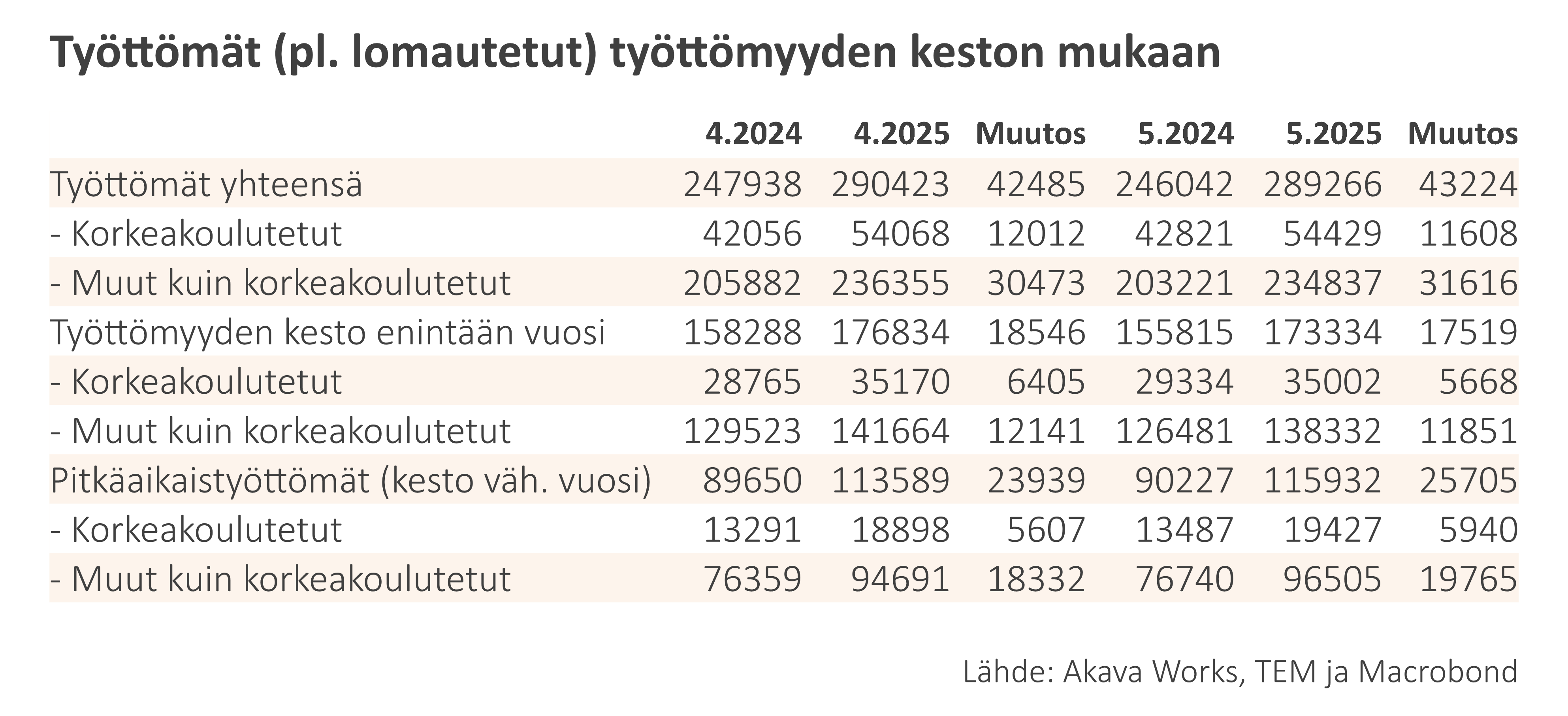 Työttömyyskatsaus 6-2025_Taulukko 4