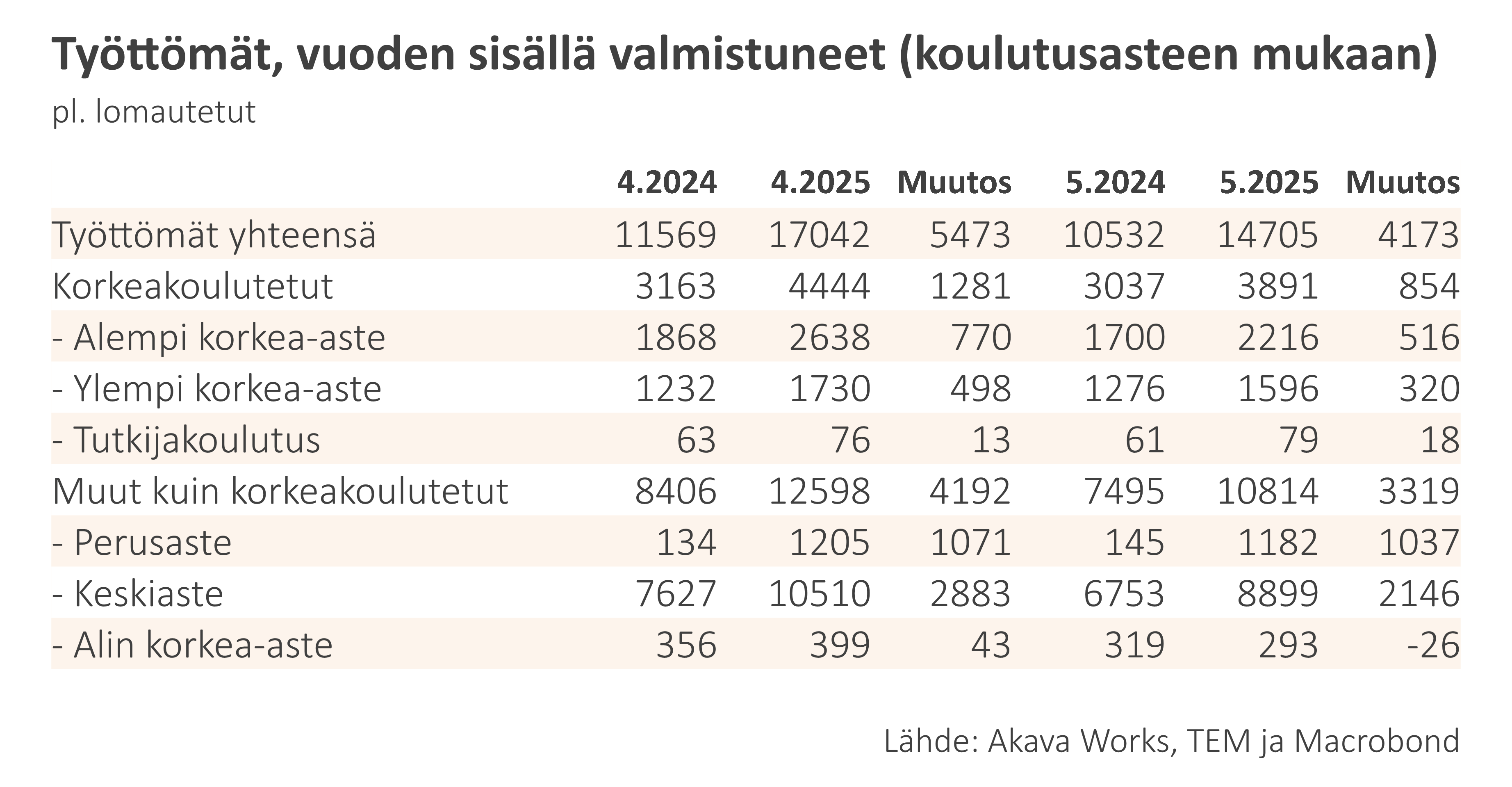 Työttömyyskatsaus 6-2025_Taulukko 5