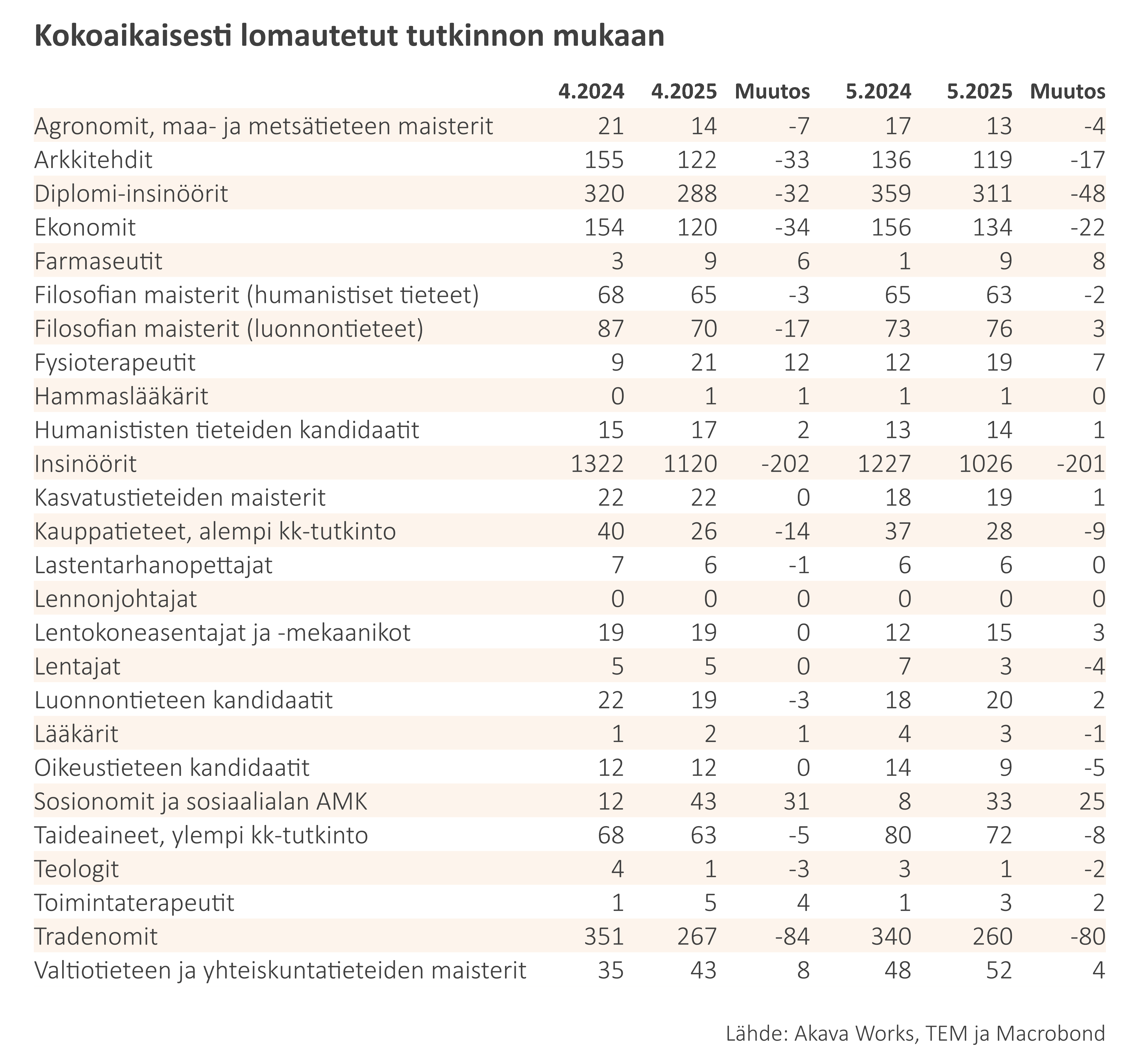 Työttömyyskatsaus 6-2025_Taulukko 6
