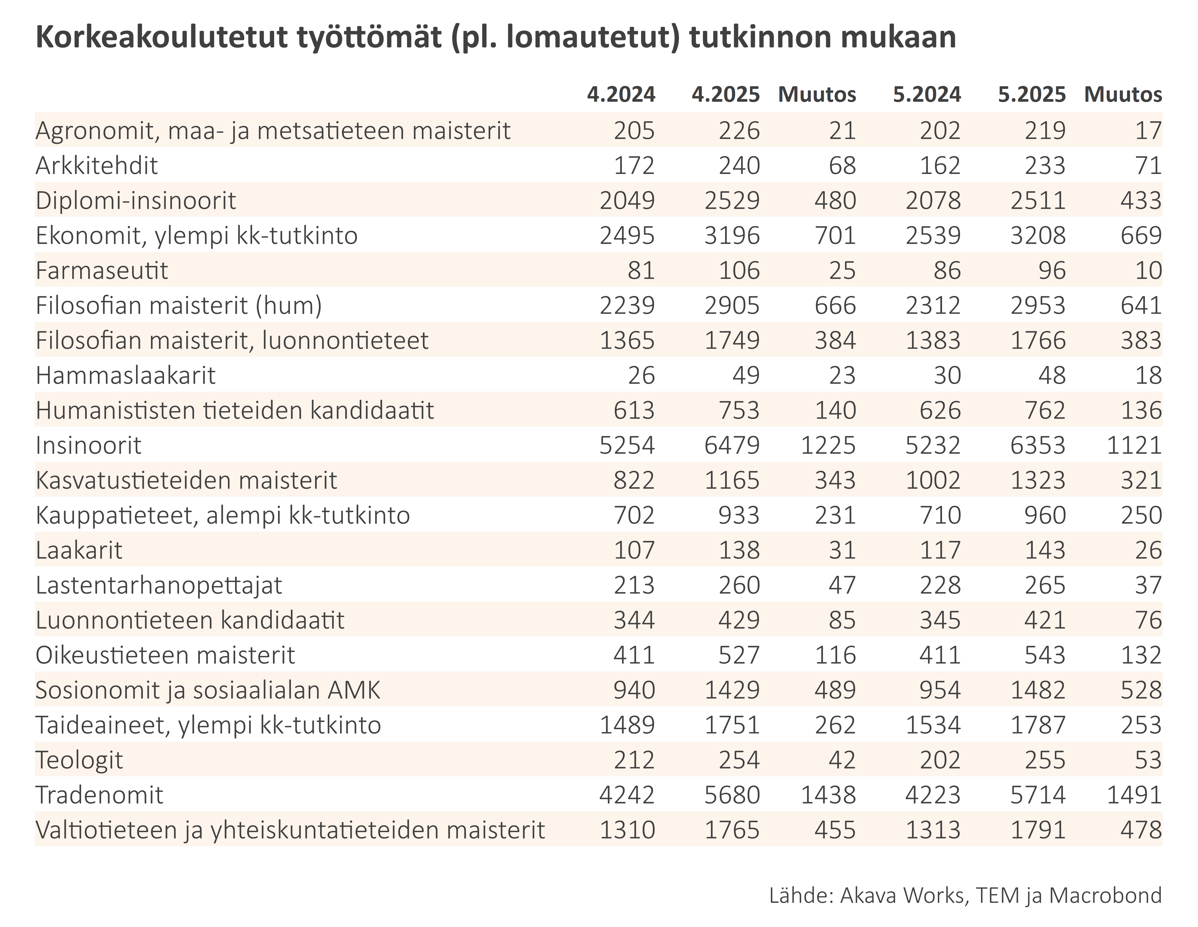 Työttömyyskatsaus 6-2025_Taulukko 7