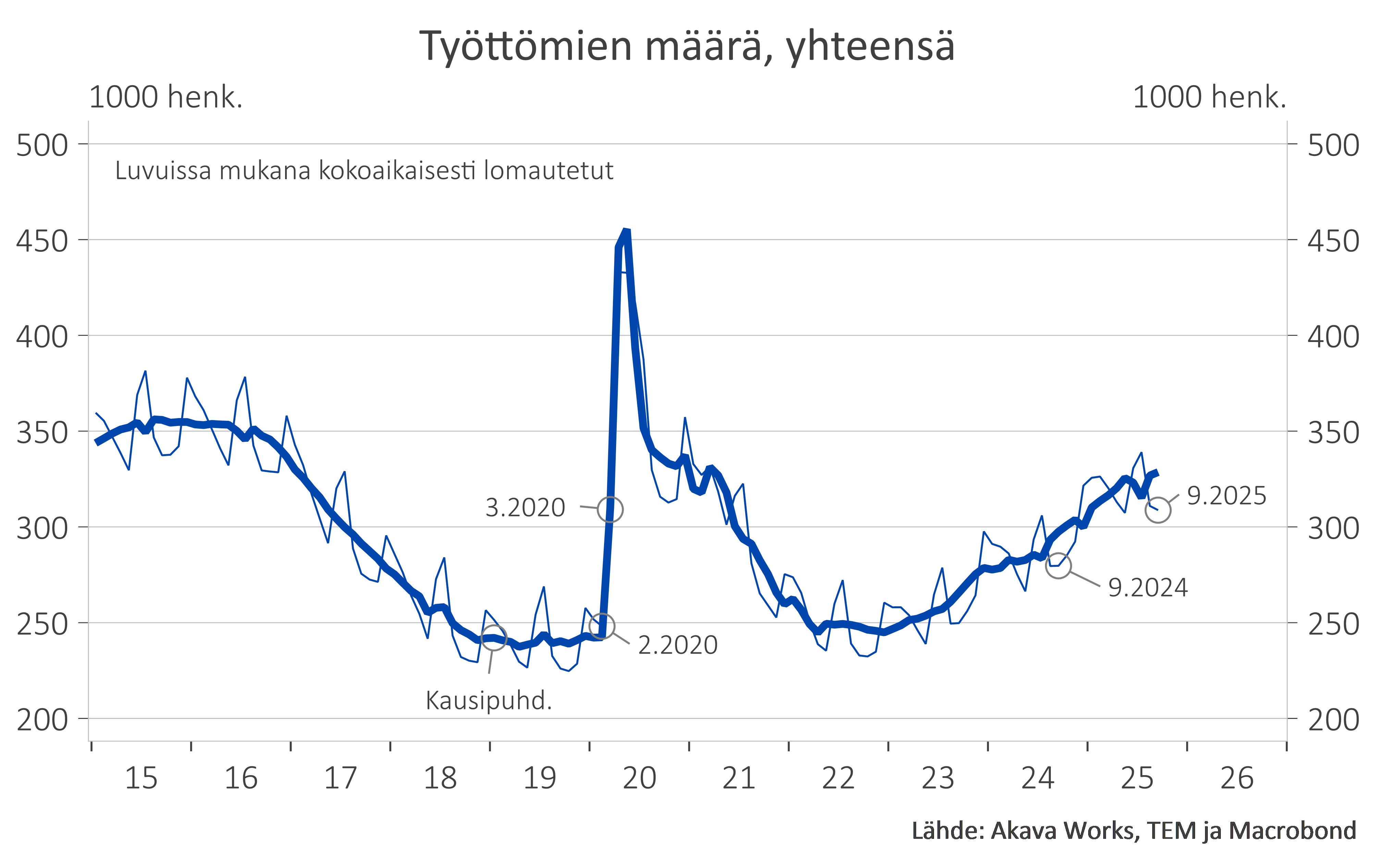 Työttömyyskatsaus 9-25_Kuvio 1 Työttömien työnhakijoiden määrä (sisältää kokoaikaisesti lomautetut)