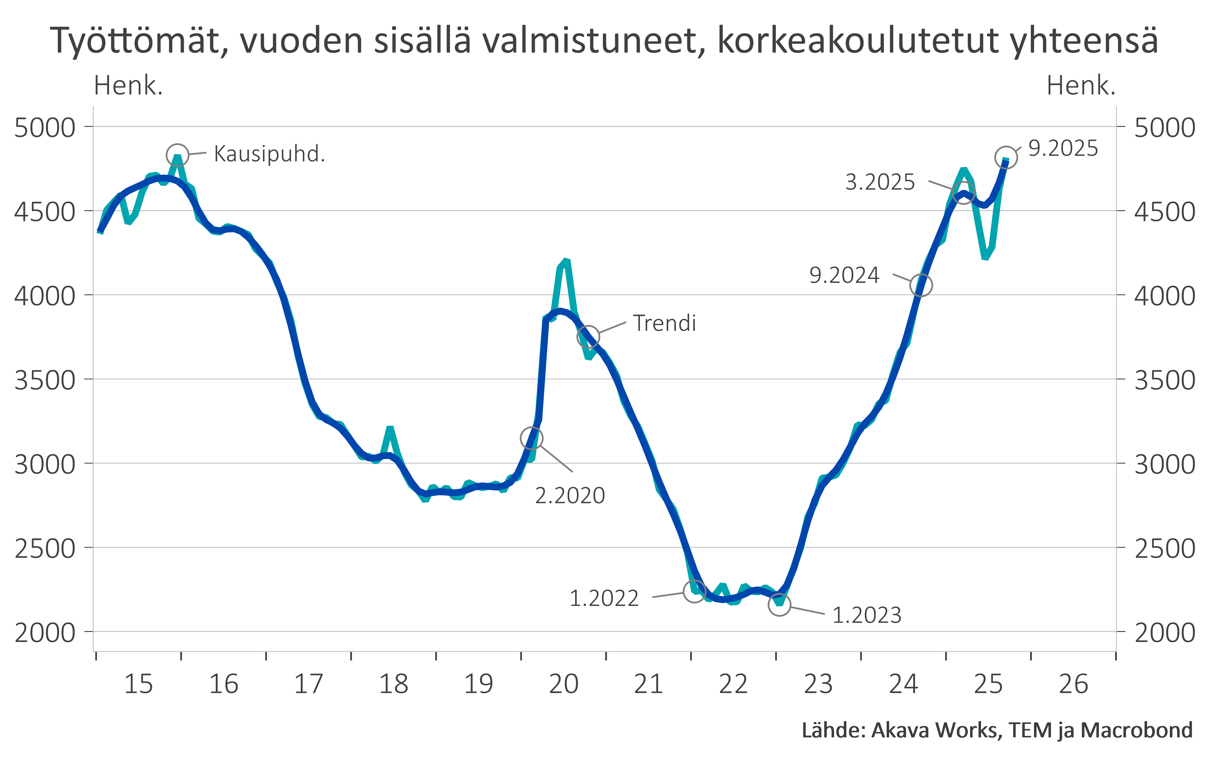 Työttömyyskatsaus 9-25_Kuvio 10 Työttömät vuoden sisällä valmistuneet korkeakoulutetut (kausipuhdistettu)