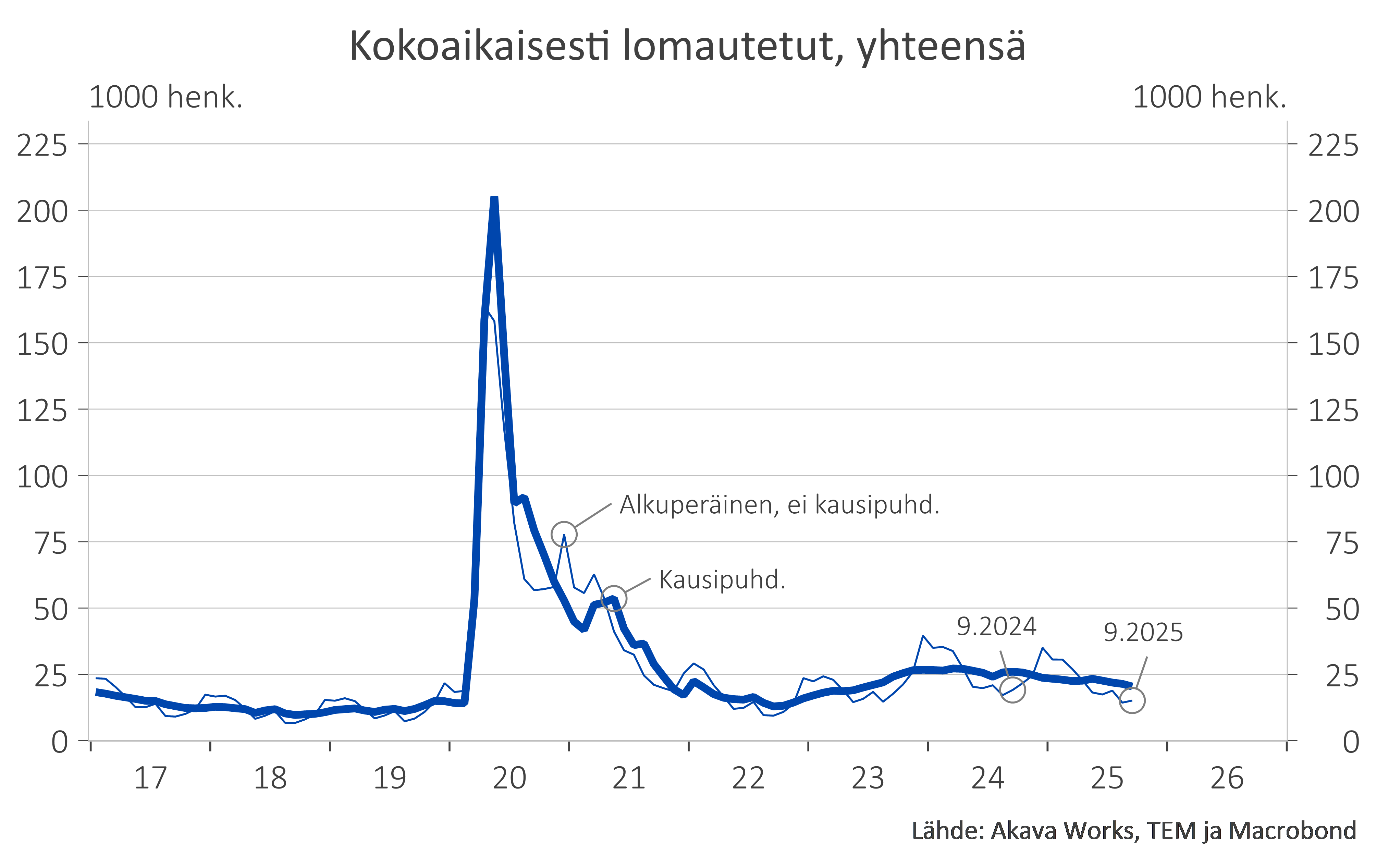Työttömyyskatsaus 9-25_Kuvio 2 Kokoaikaisesti lomautettujen määrä (kausivaihtelusta puhdistettuna)