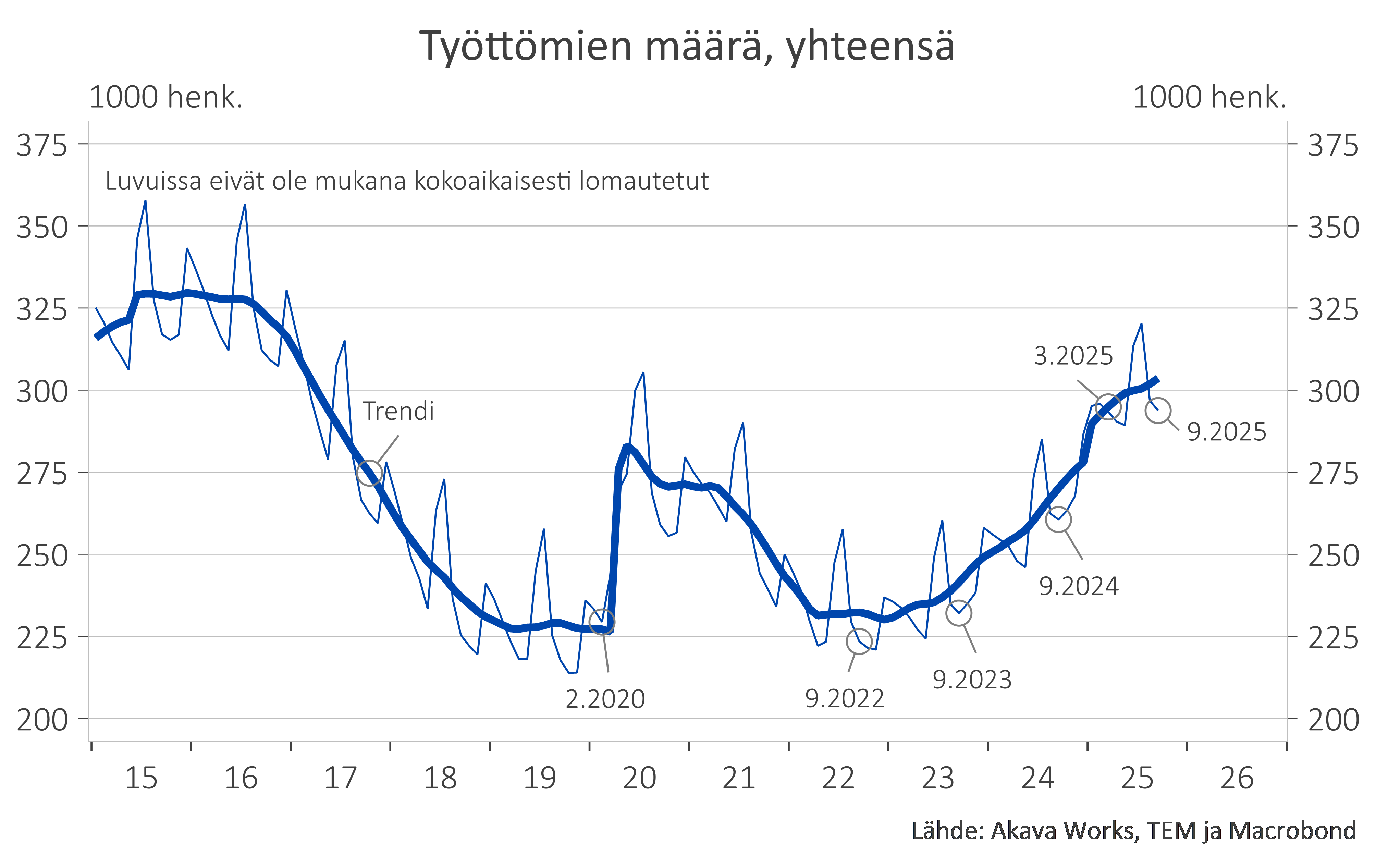 Työttömyyskatsaus 9-25_Kuvio 3 Työttömien määrä (ei sisällä lomautettuja)