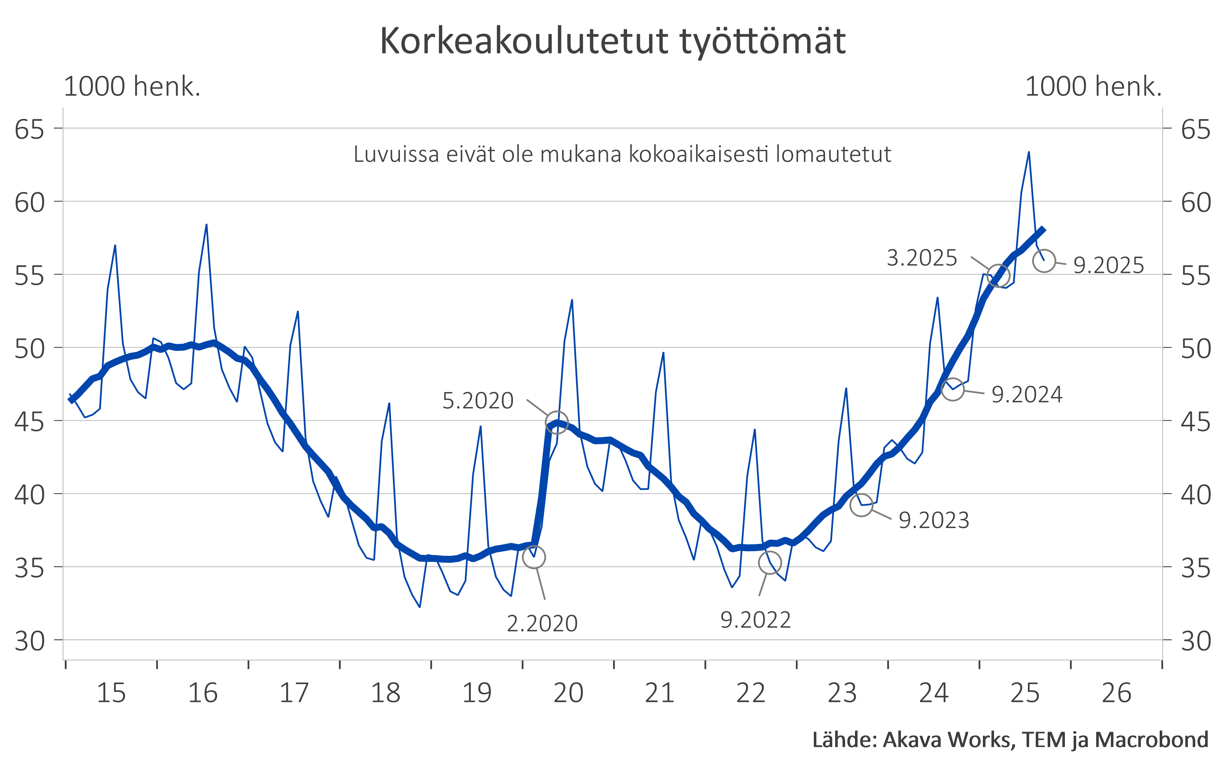 Työttömyyskatsaus 9-25_Kuvio 4 Työttömien korkeakoulutettujen määrä (ei sisällä lomautettuja)