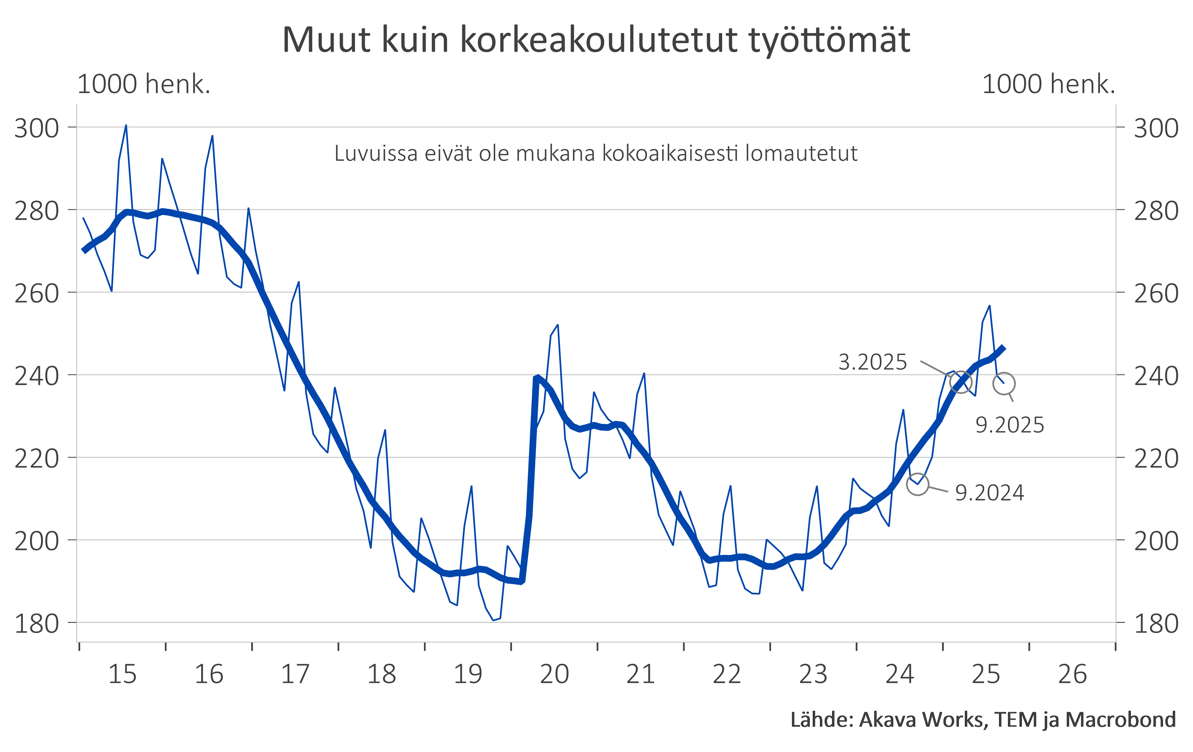 Työttömyyskatsaus 9-25_Kuvio 5 Muiden kuin korkeakoulutettujen työttömien määrä (ei sisällä lomautettuja)