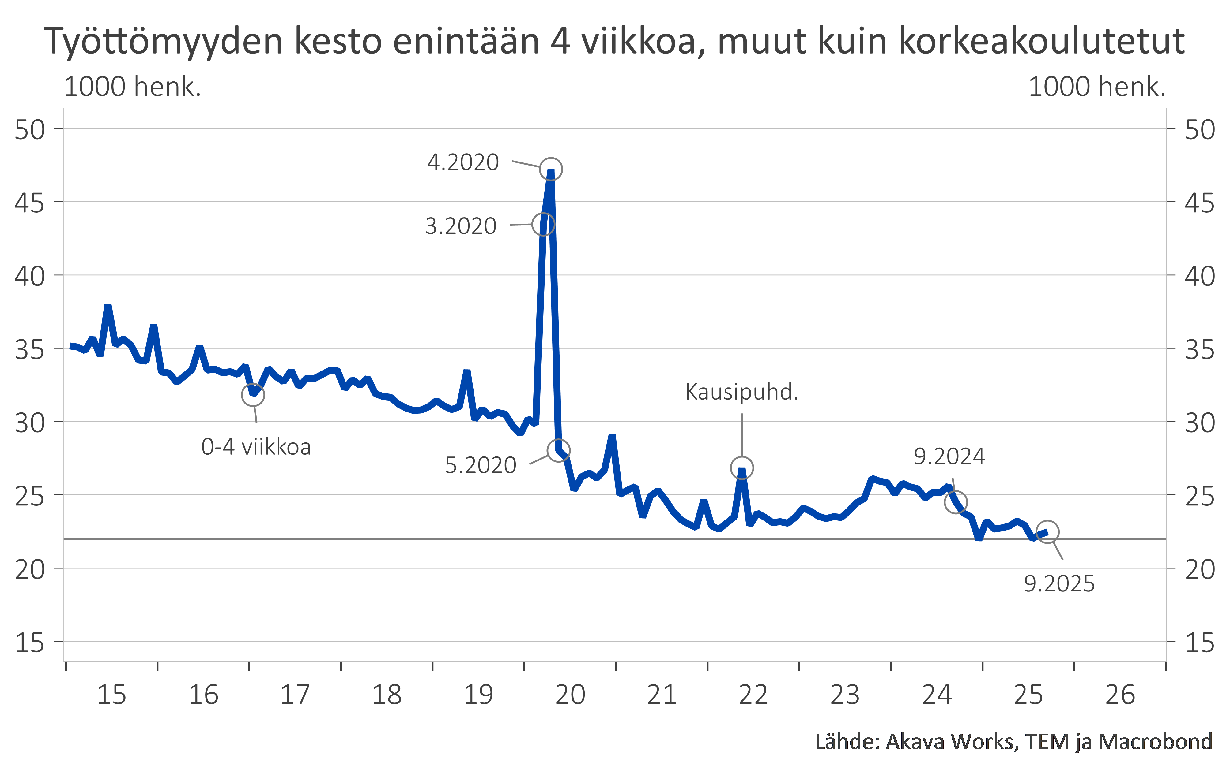 Työttömyyskatsaus 9-25_Kuvio 6 Enintään 4 viikkoa työttömänä olleet, muut kuin korkeakoulutetut (ei sisällä lomautettuja)
