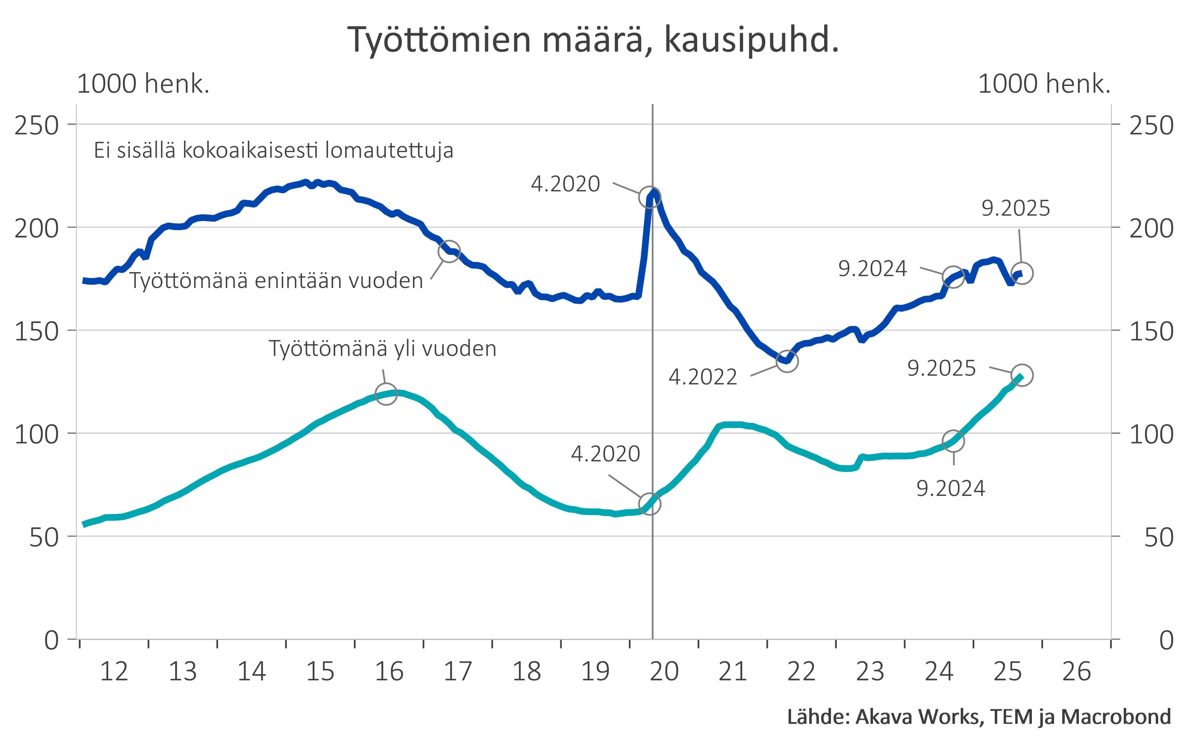 Työttömyyskatsaus 9-25_Kuvio 7 Työttömät työttömyyden keston mukaan (ei sisällä lomautettuja)