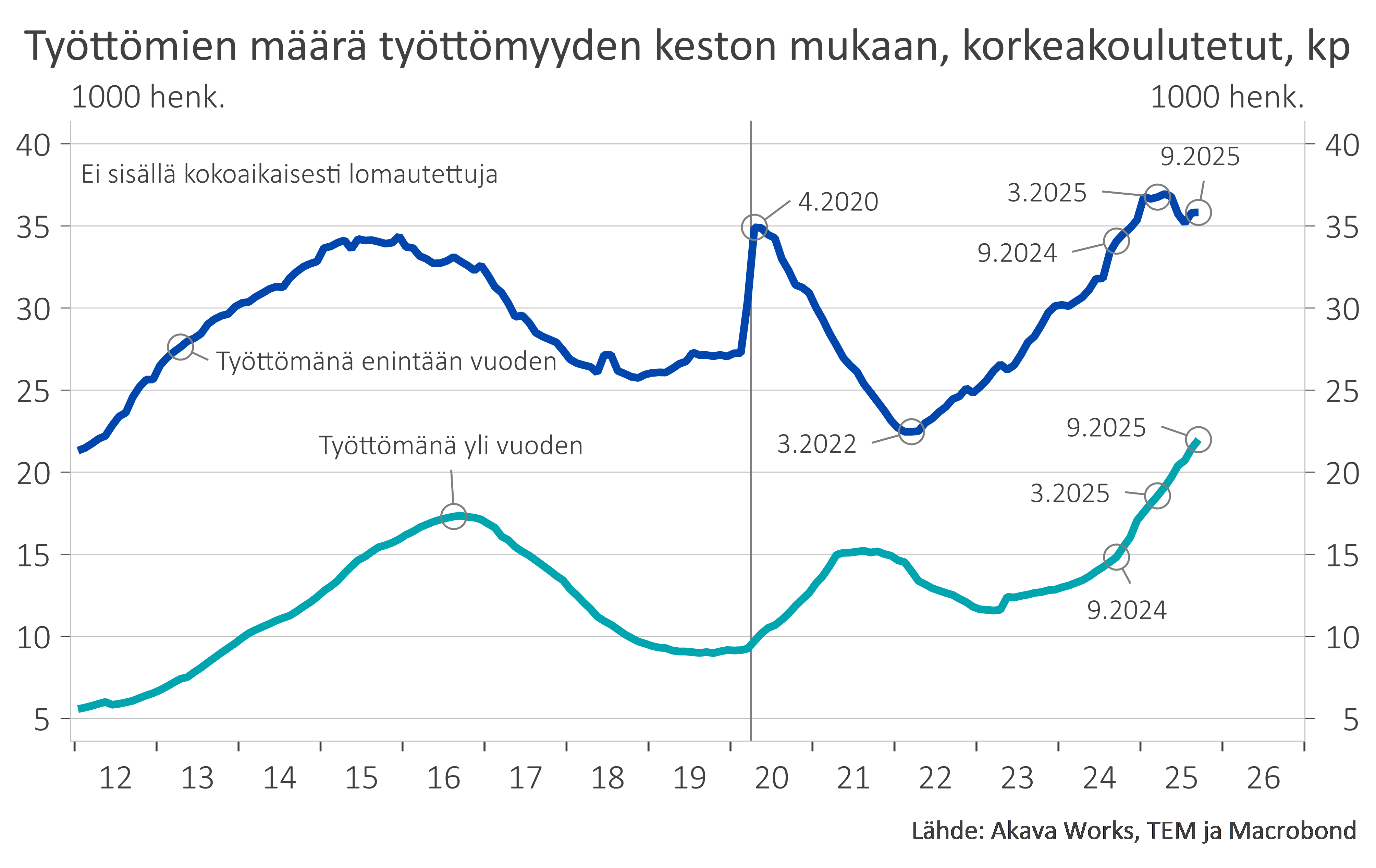 Työttömyyskatsaus 9-25_Kuvio 8 Työttömät korkeakoulutetut työttömyyden keston mukaan (ei sisällä lomautettuja)