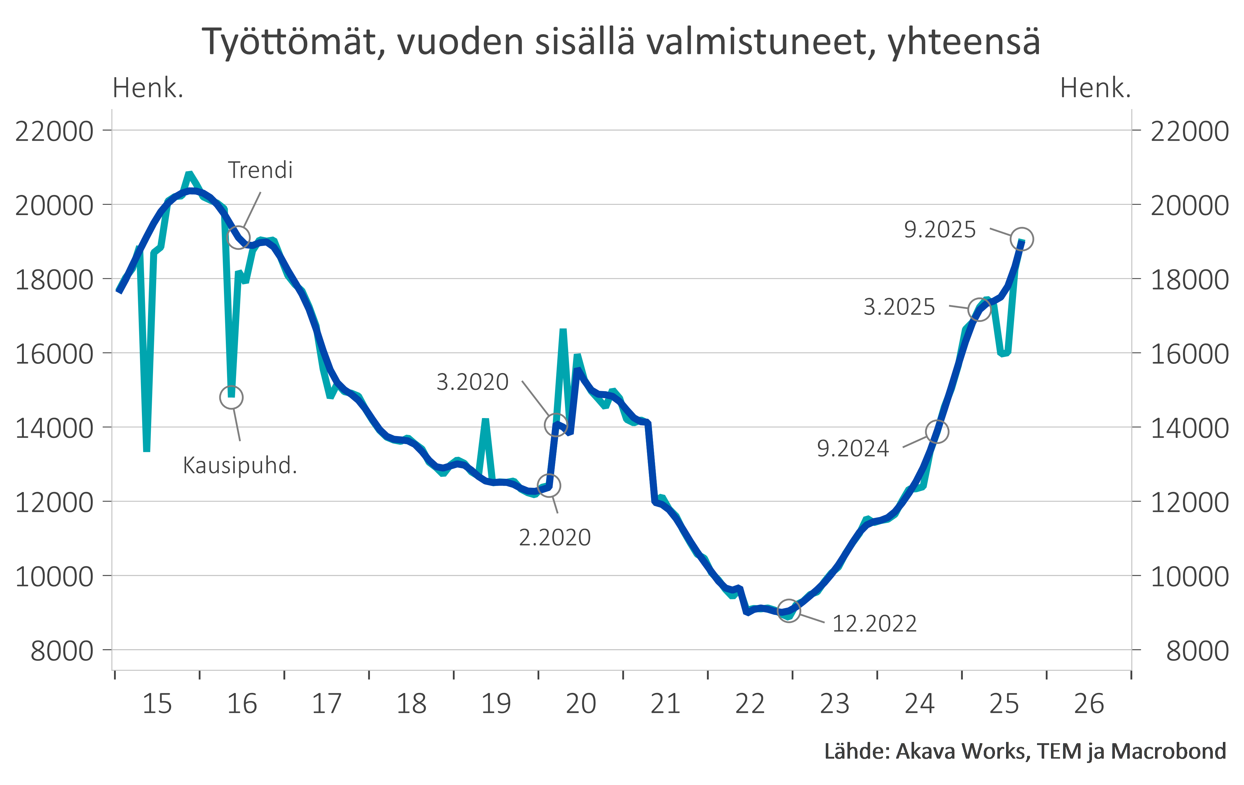Työttömyyskatsaus 9-25_Kuvio 9 Vastavalmistuneiden työttömyys (kausipuhdistettu, ei sisällä lomautettuja)