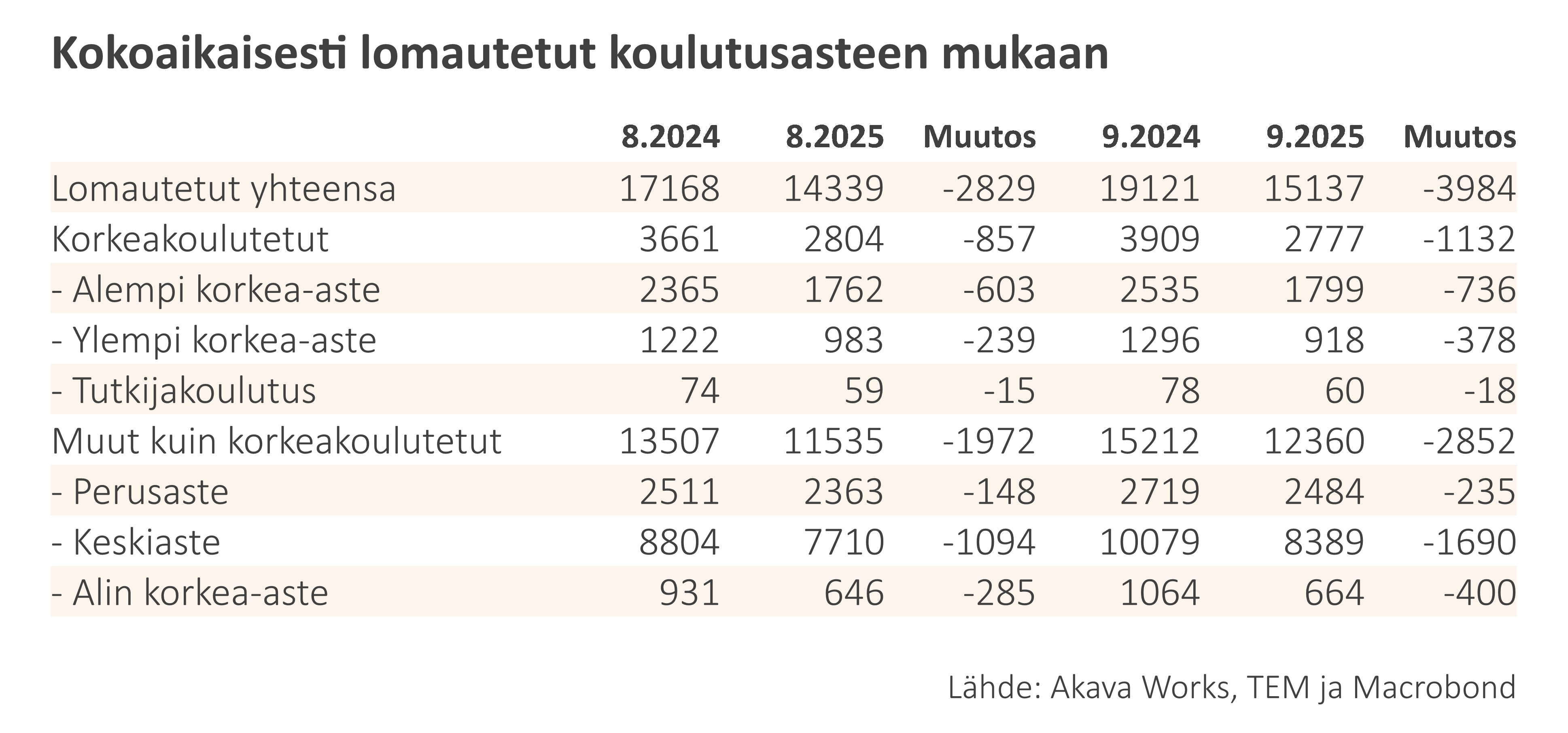 Työttömyyskatsaus 9-25_Taulukko 2 Kokoaikaisesti lomautetut koulutusasteen mukaan