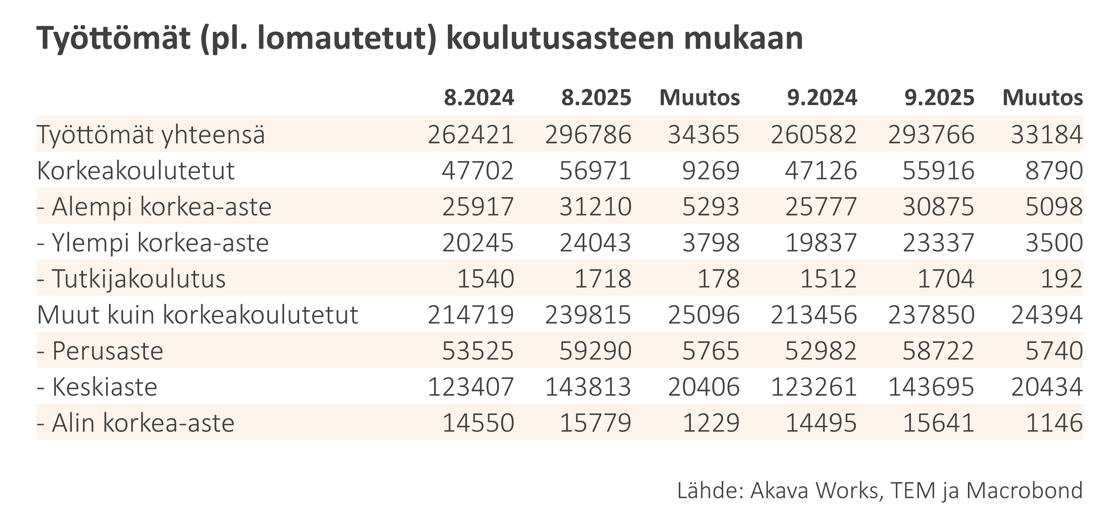 Työttömyyskatsaus 9-25_Taulukko 3 Työttömät (pois lukien lomautetut) koulutusasteen mukaan