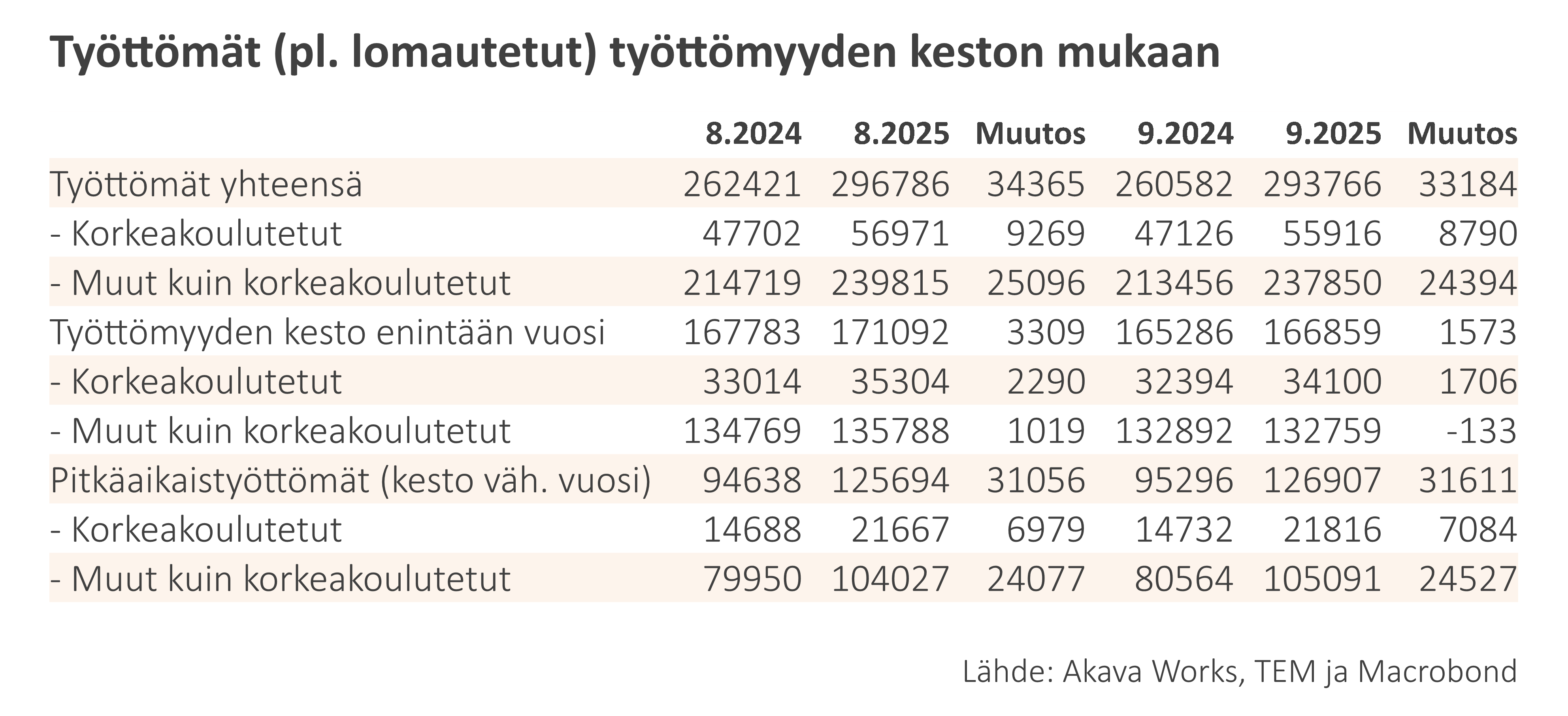 Työttömyyskatsaus 9-25_Taulukko 4 Työttömät (pois lukien lomautetut) työttömyyden keston mukaan